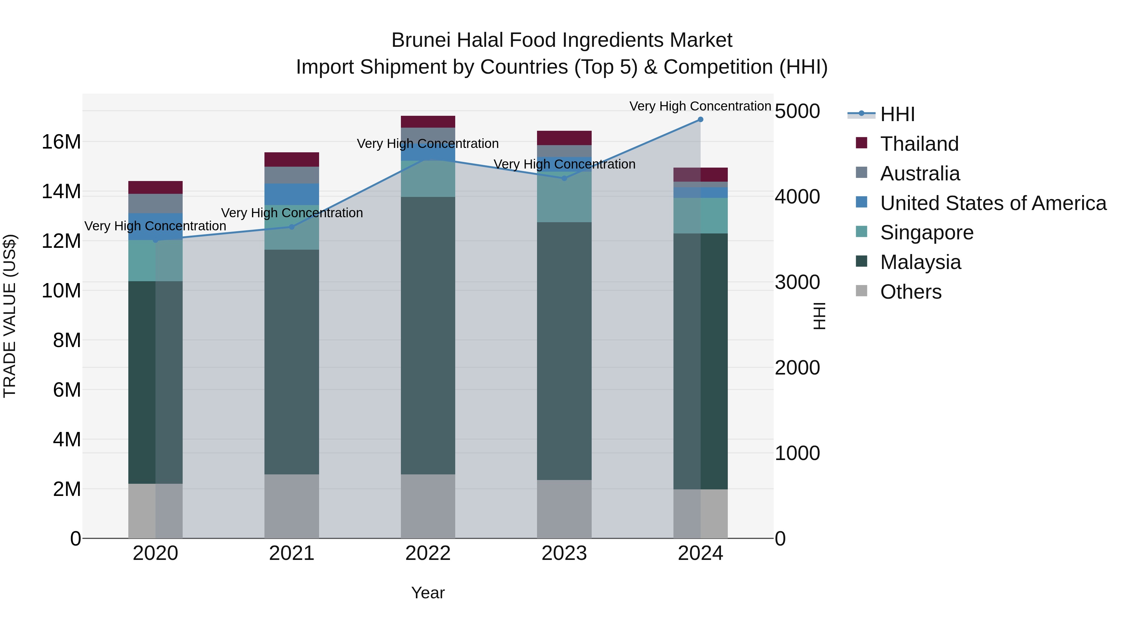 Brunei Halal Food Ingredients Market: Top 5 Importing Countries and Market Competition (HHI) Analysis