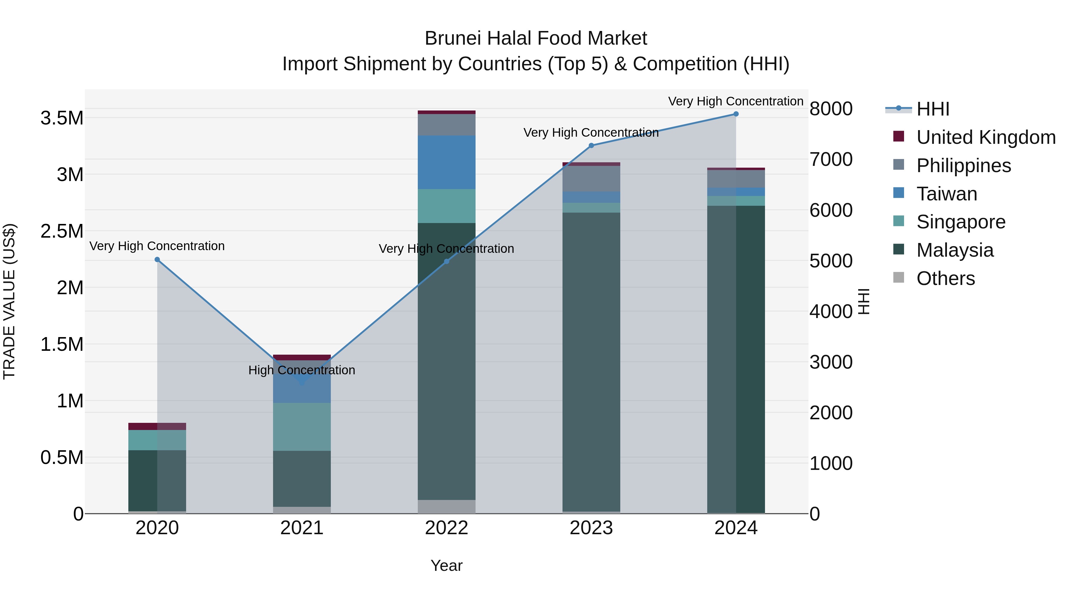 Brunei Halal Food Market: Top 5 Importing Countries and Market Competition (HHI) Analysis