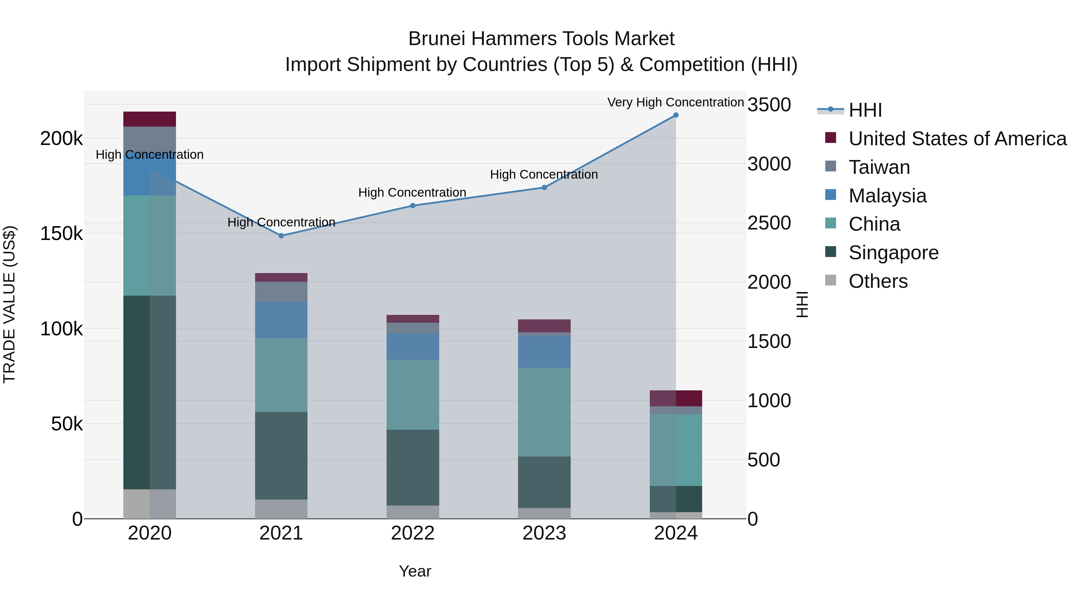 Brunei Hammers Tools Market: Top 5 Importing Countries and Market Competition (HHI) Analysis