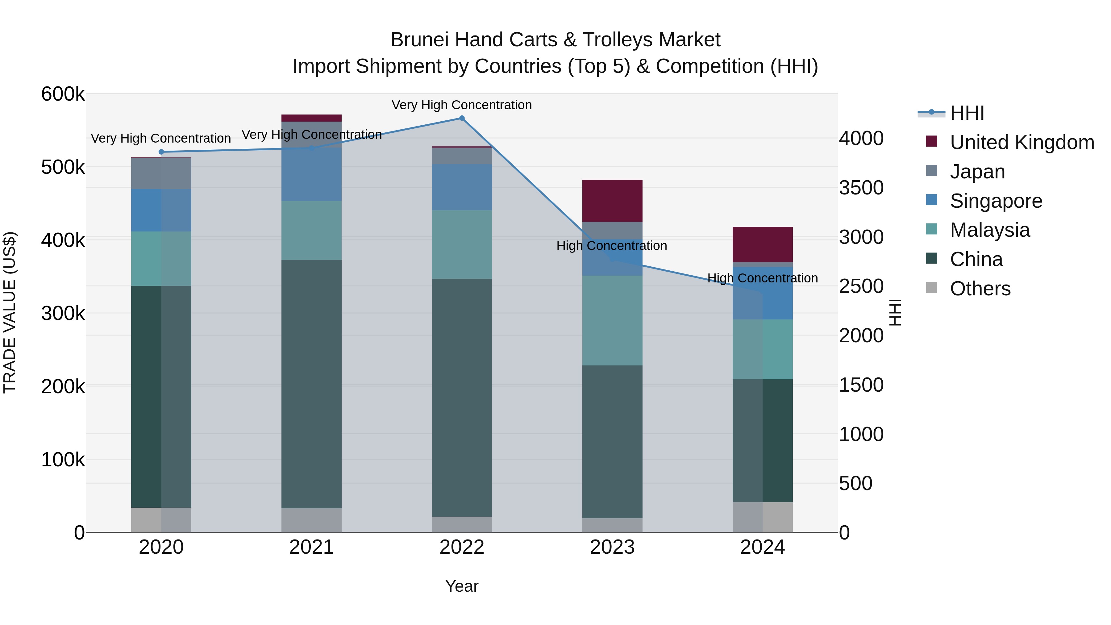 Brunei Hand Carts & Trolleys Market: Top 5 Importing Countries and Market Competition (HHI) Analysis