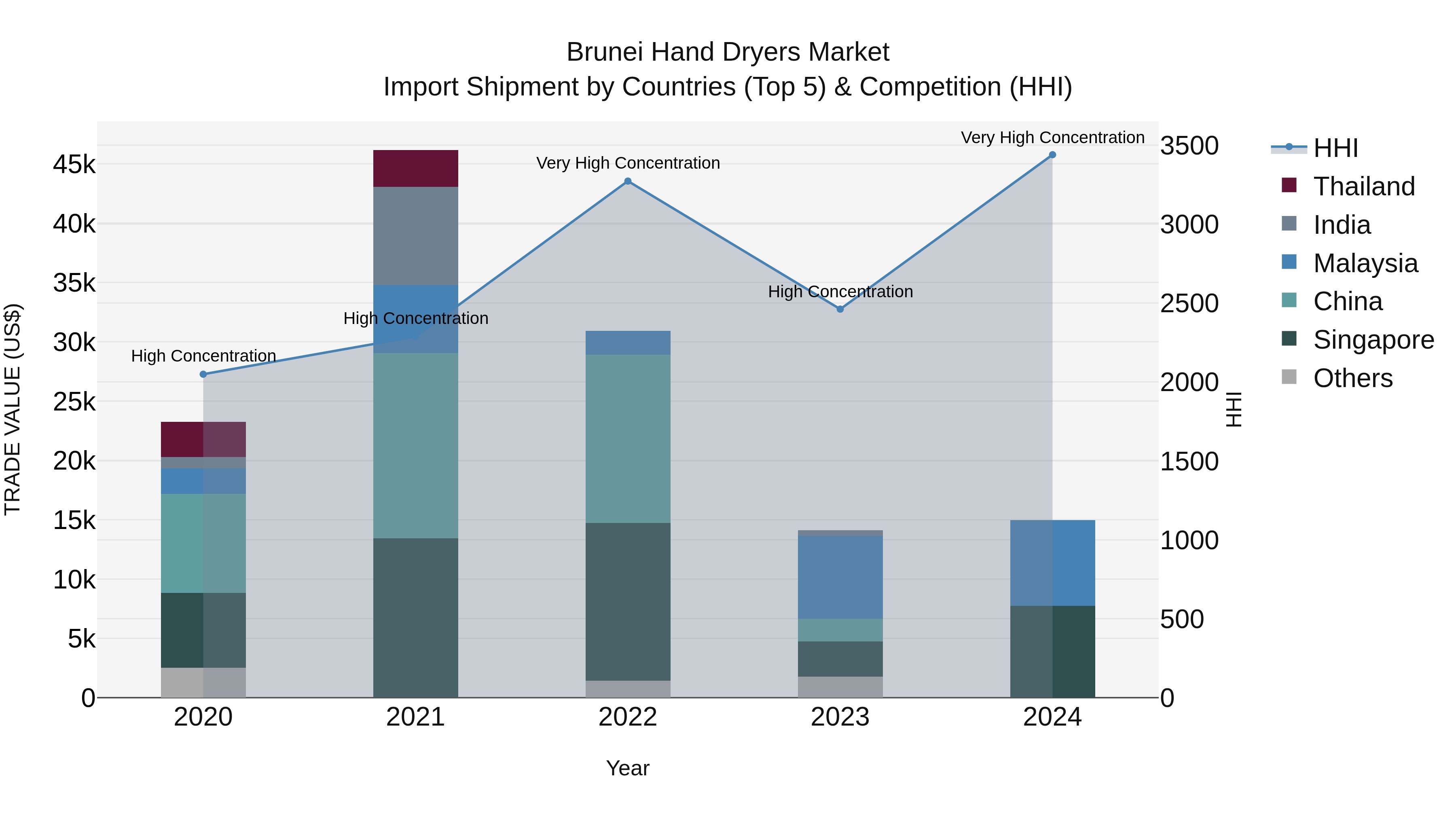 Brunei Hand Dryers Market: Top 5 Importing Countries and Market Competition (HHI) Analysis