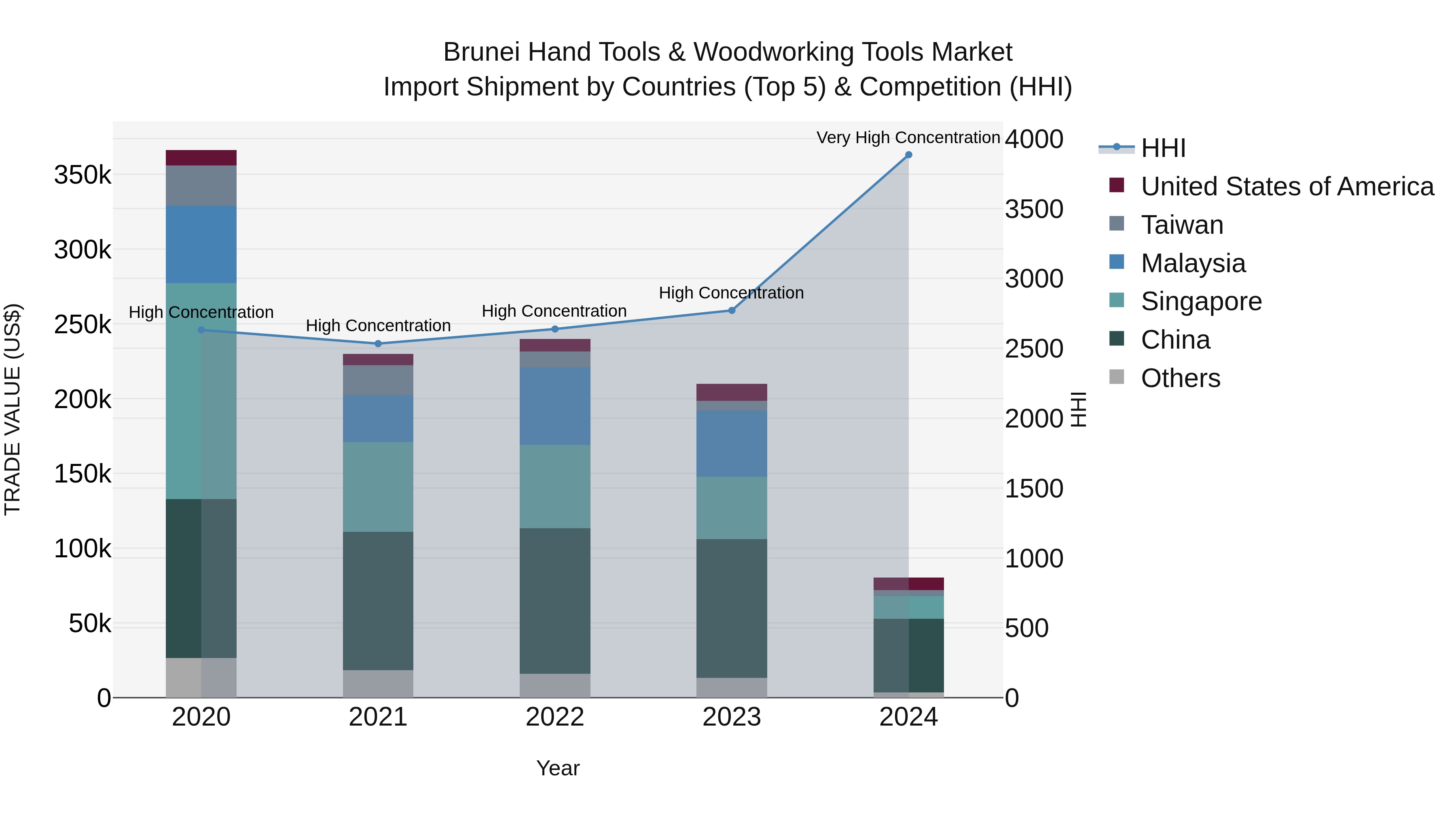 Brunei Hand Tools & Woodworking Tools Market: Top 5 Importing Countries and Market Competition (HHI) Analysis