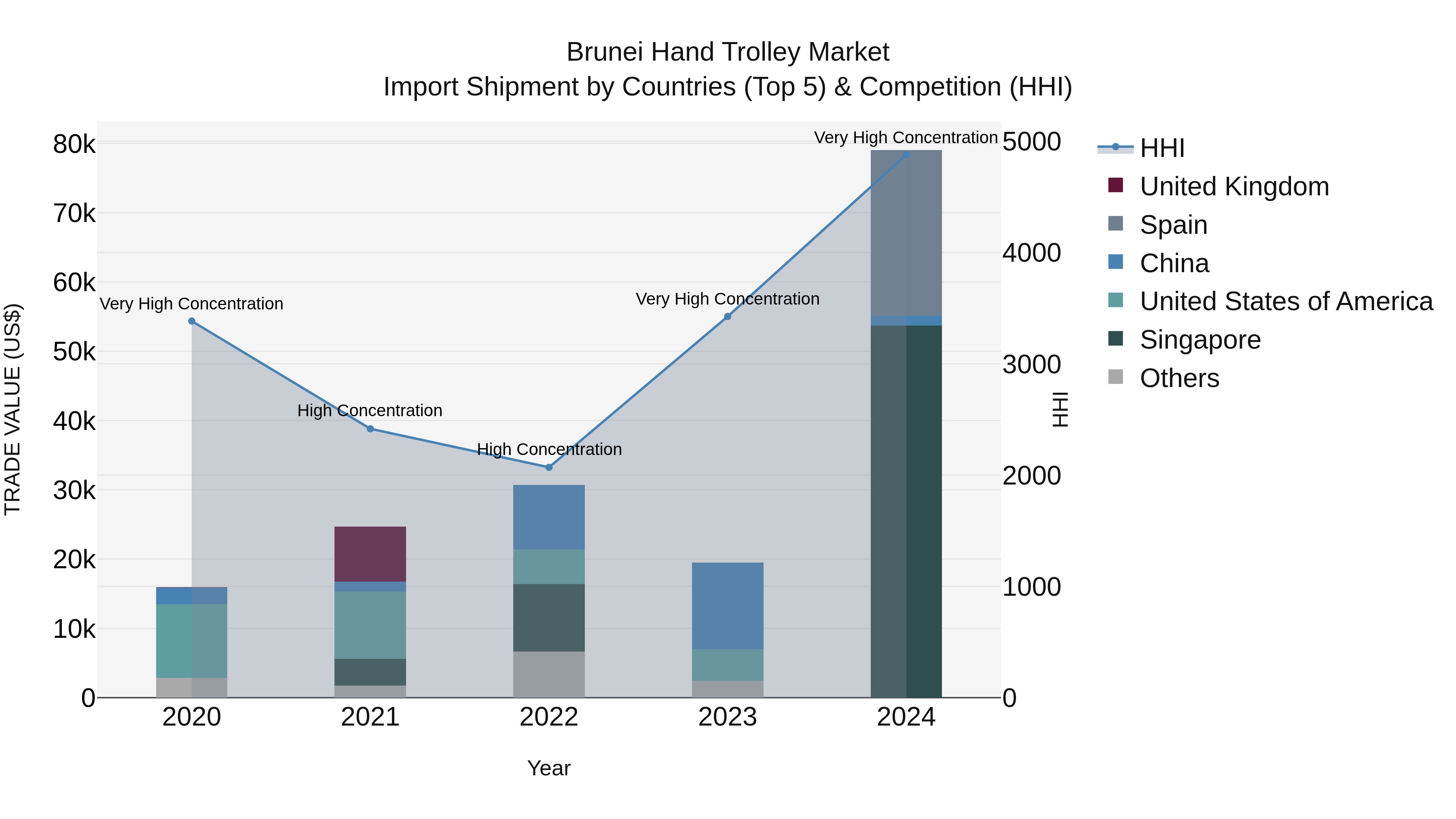 Brunei Hand Trolley Market: Top 5 Importing Countries and Market Competition (HHI) Analysis