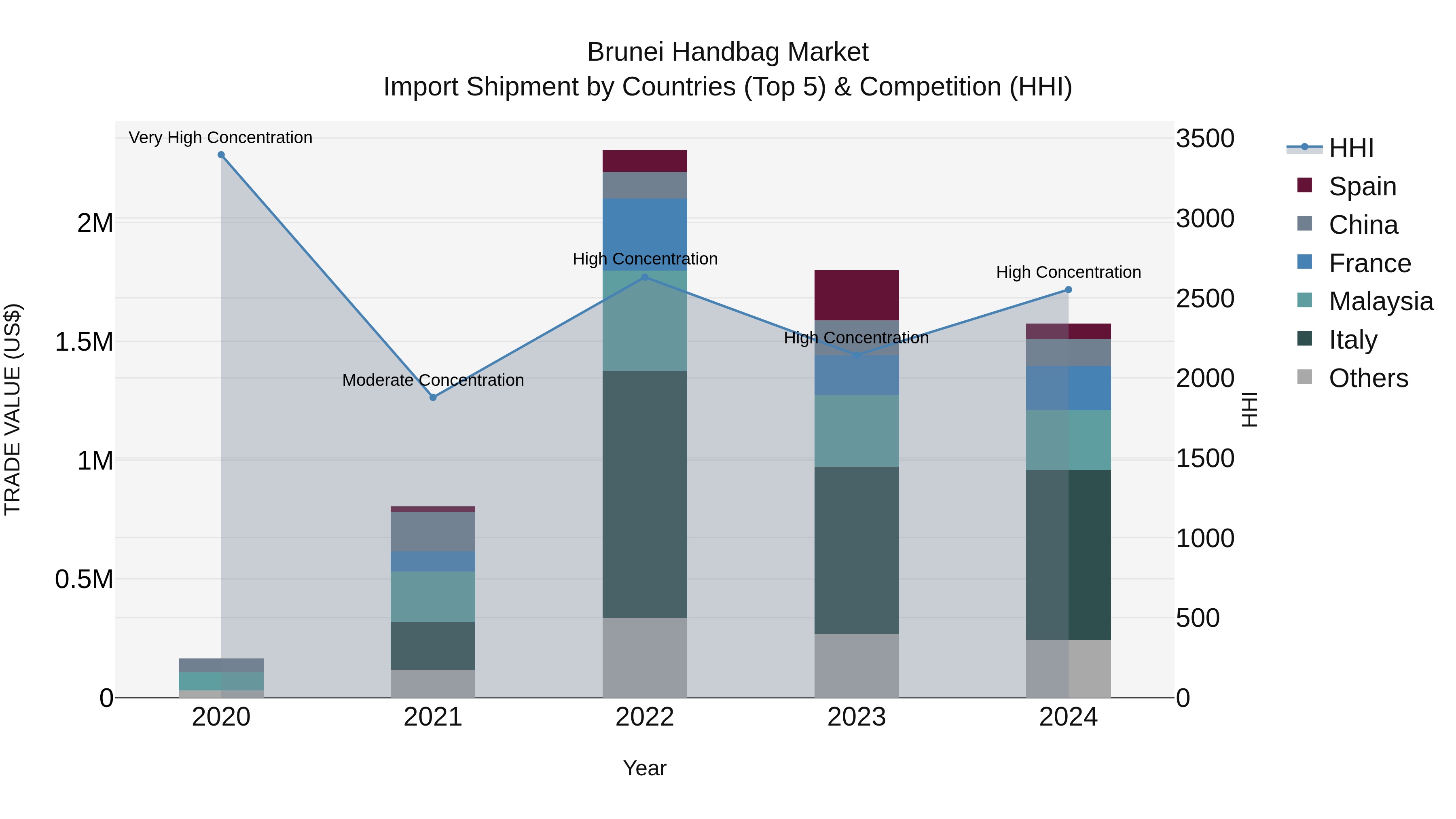 Brunei Handbag Market: Top 5 Importing Countries and Market Competition (HHI) Analysis