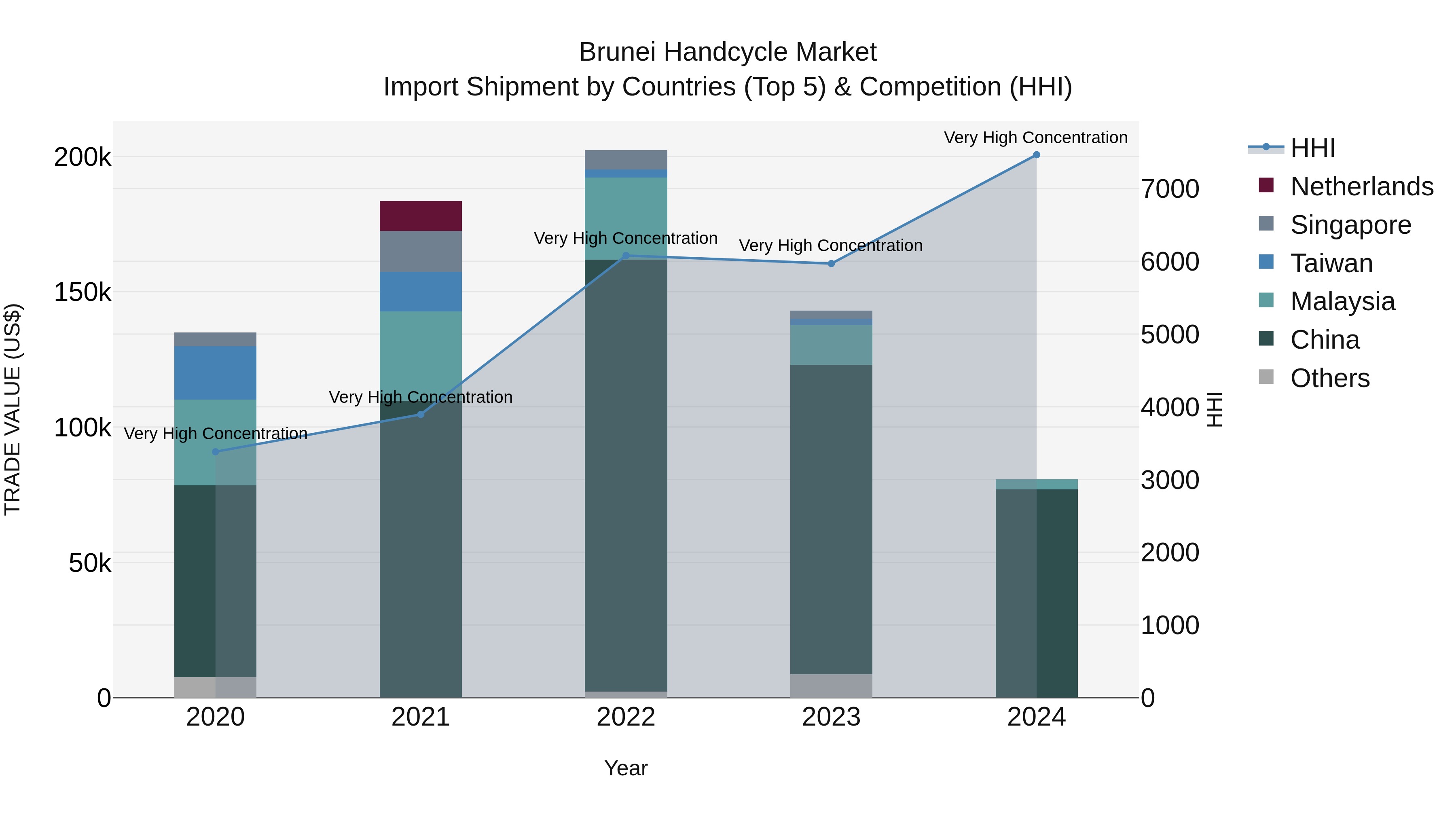 Brunei Handcycle Market: Top 5 Importing Countries and Market Competition (HHI) Analysis