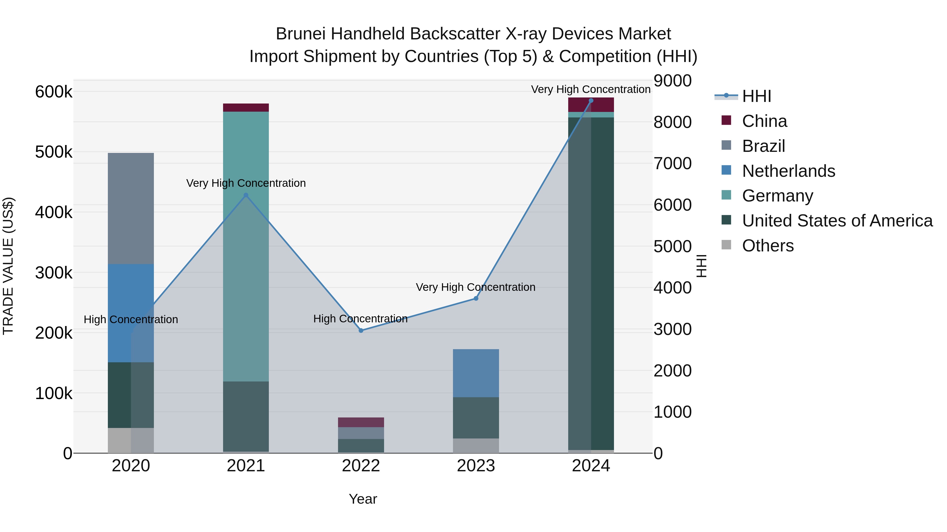 Brunei Handheld Backscatter X-ray Devices Market: Top 5 Importing Countries and Market Competition (HHI) Analysis