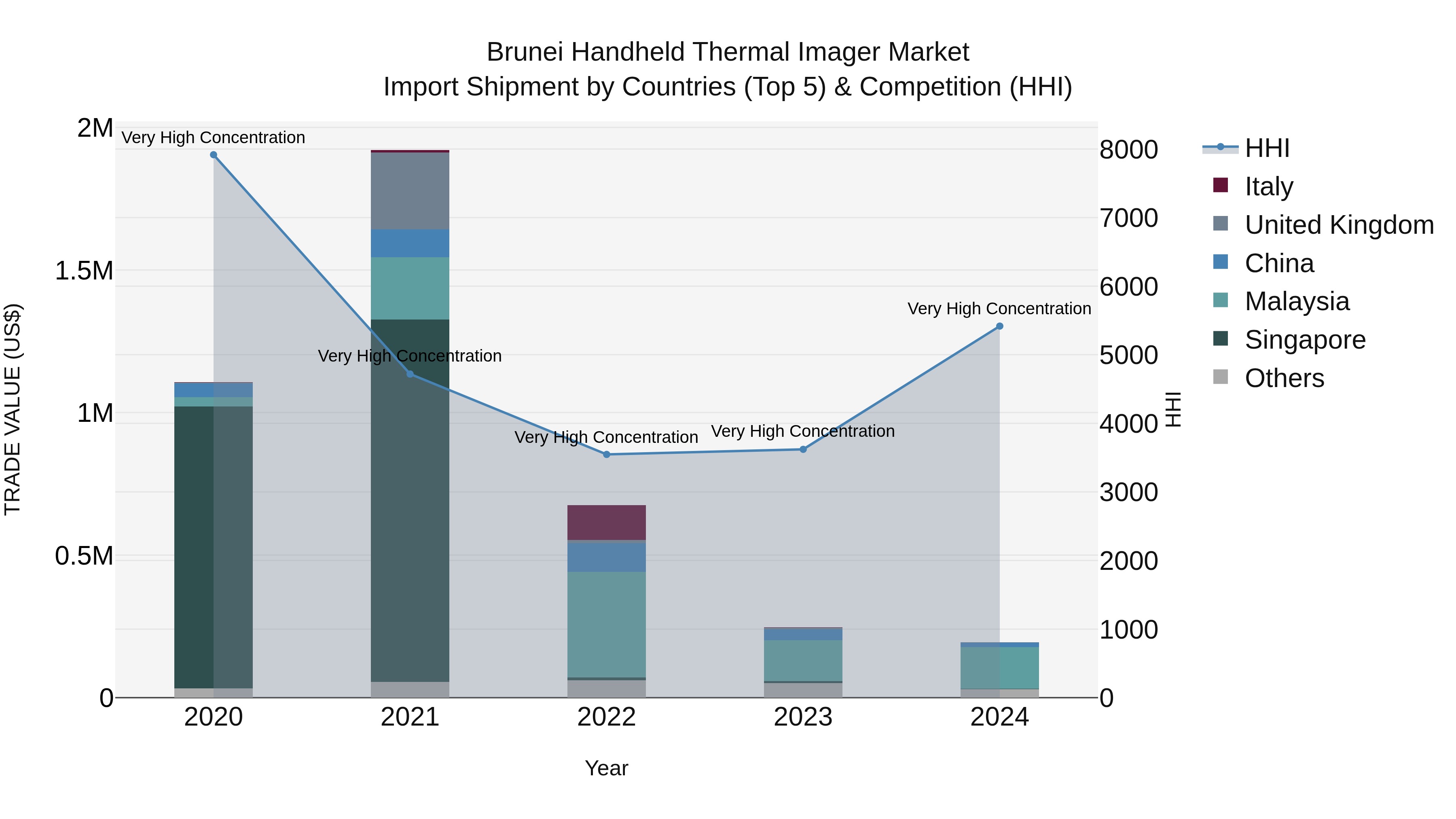 Brunei Handheld Thermal Imager Market: Top 5 Importing Countries and Market Competition (HHI) Analysis
