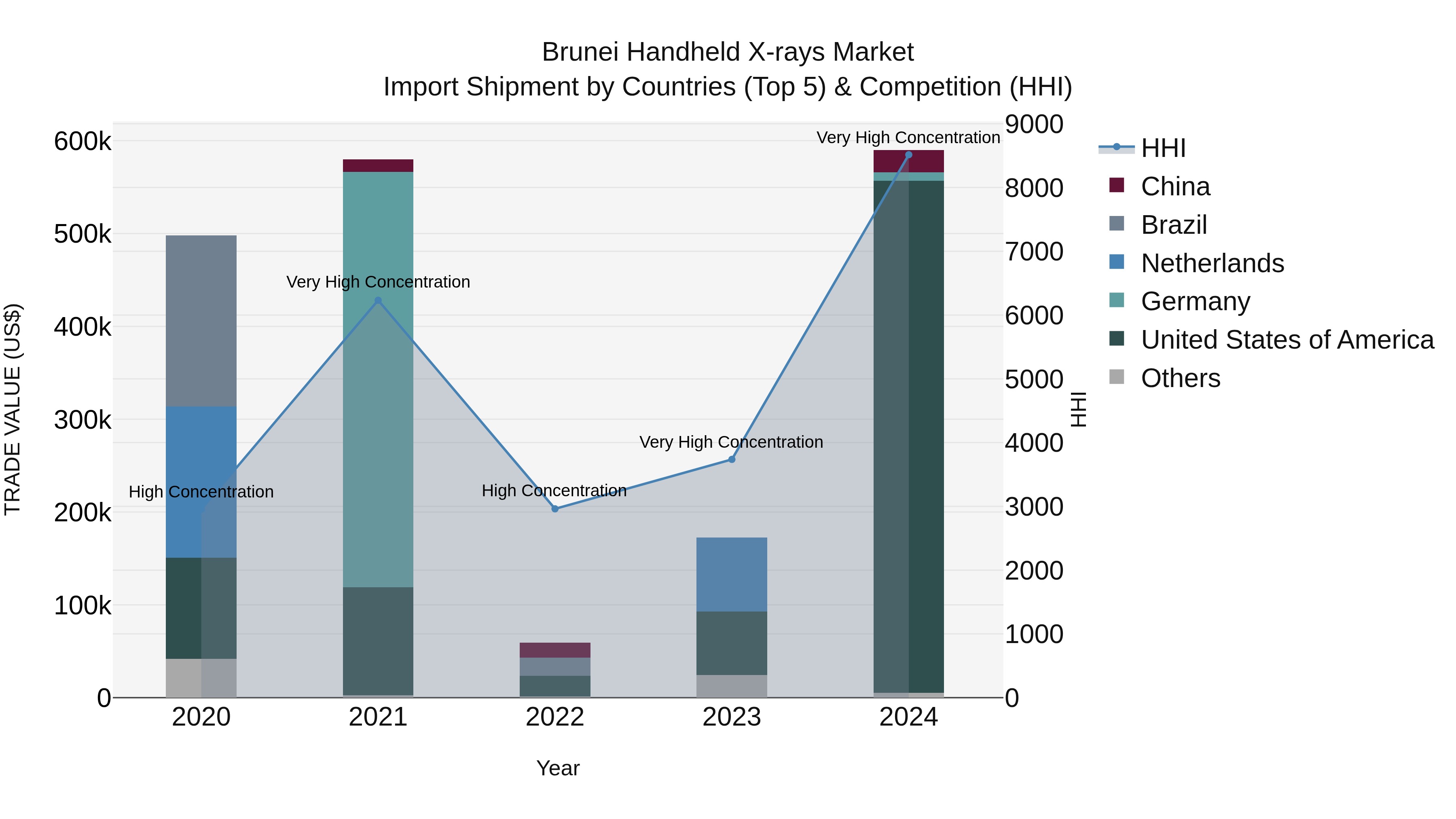 Brunei Handheld X-rays Market: Top 5 Importing Countries and Market Competition (HHI) Analysis