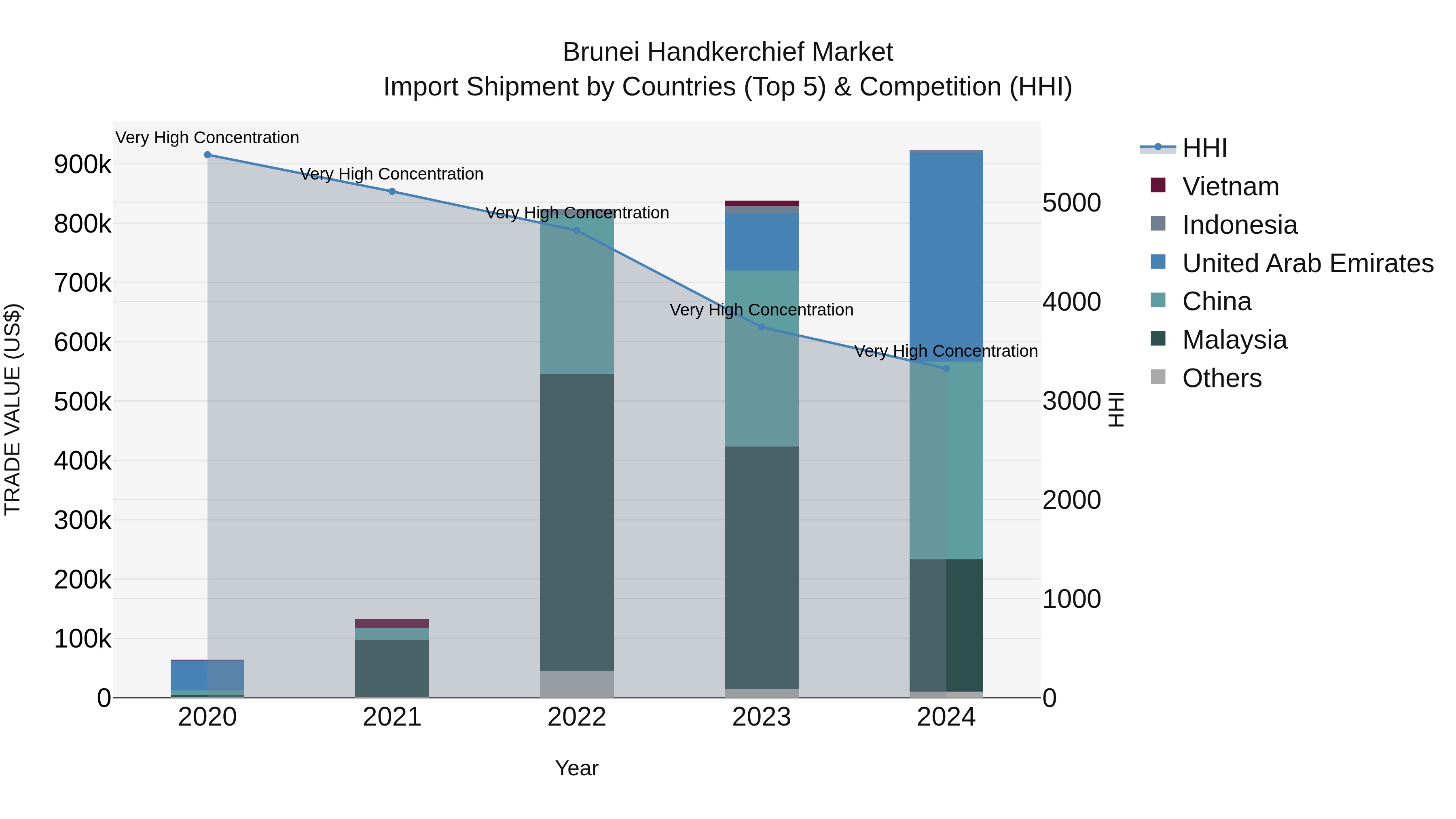 Brunei Handkerchief Market: Top 5 Importing Countries and Market Competition (HHI) Analysis