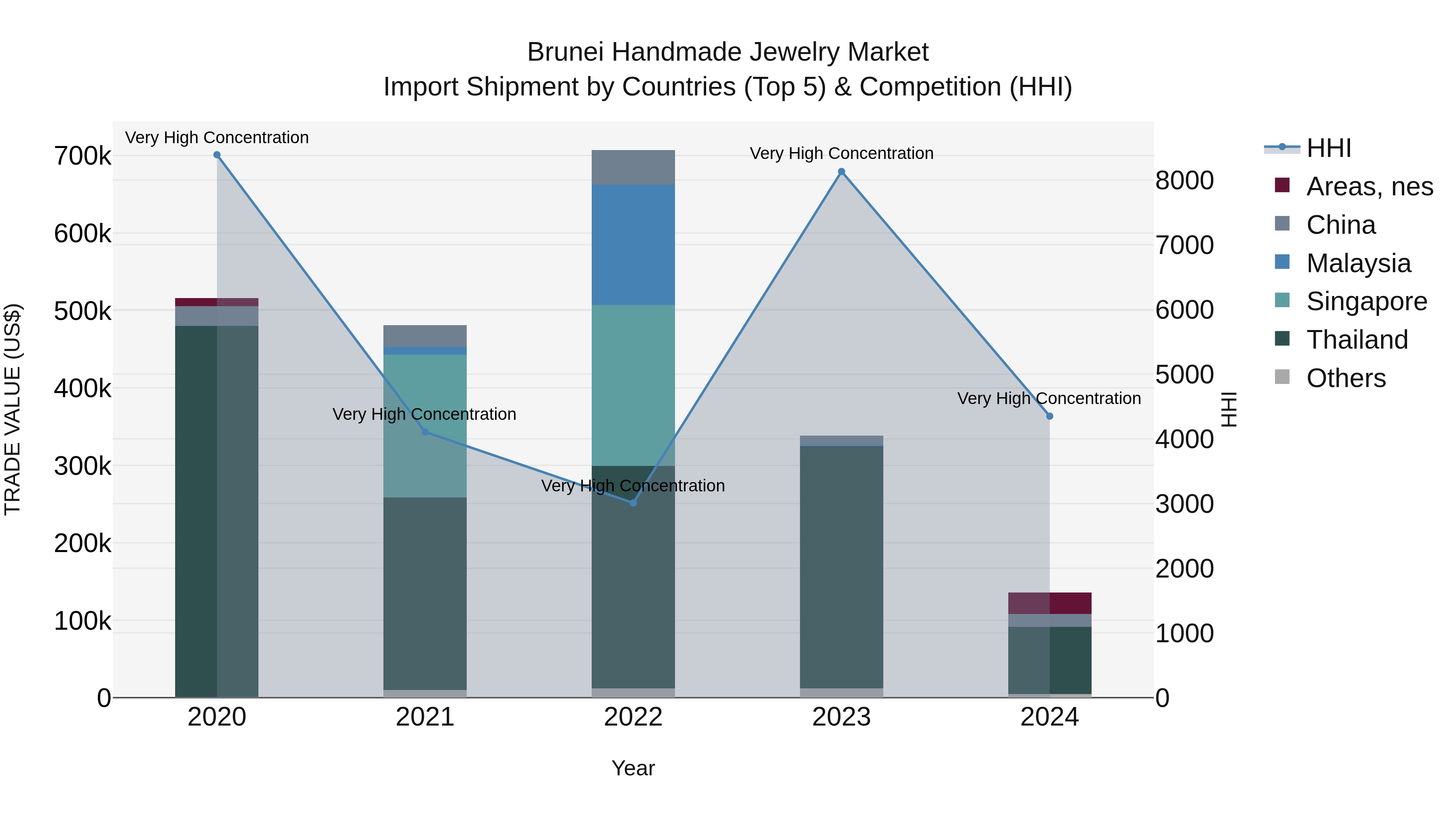 Brunei Handmade Jewelry Market: Top 5 Importing Countries and Market Competition (HHI) Analysis
