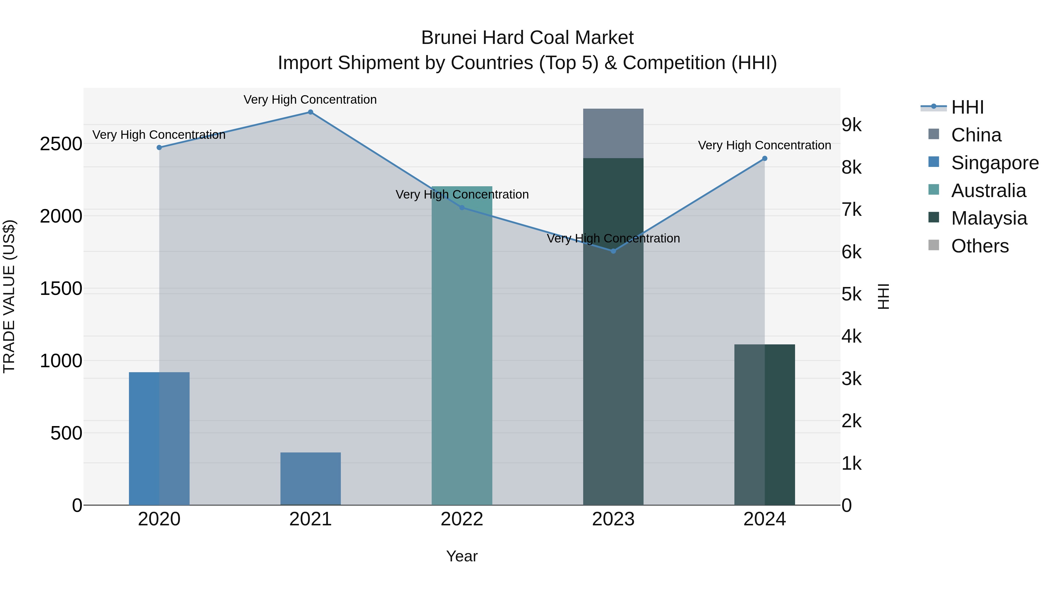 Brunei Hard Coal Market: Top 5 Importing Countries and Market Competition (HHI) Analysis