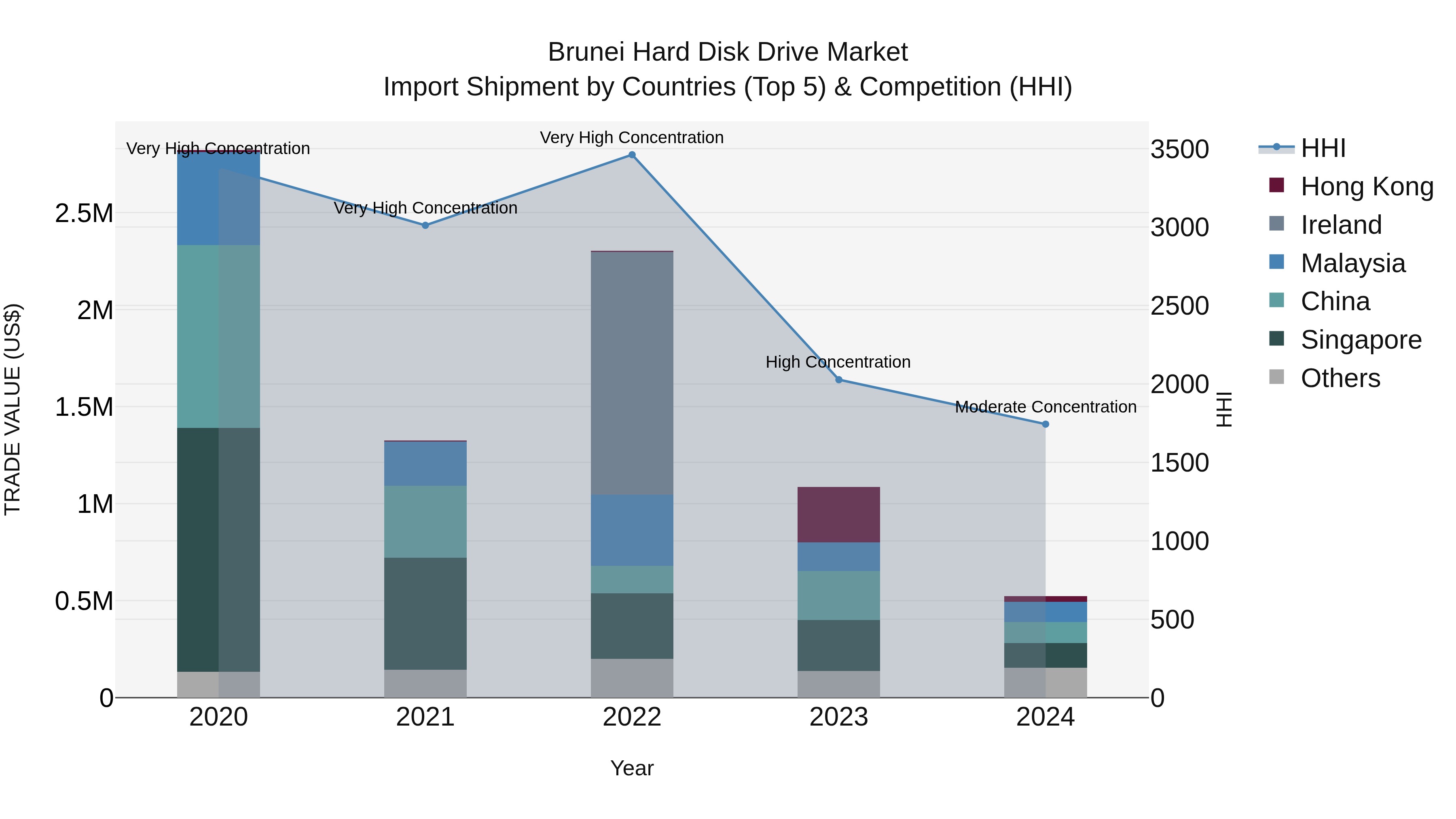 Brunei Hard Disk Drive Market: Top 5 Importing Countries and Market Competition (HHI) Analysis