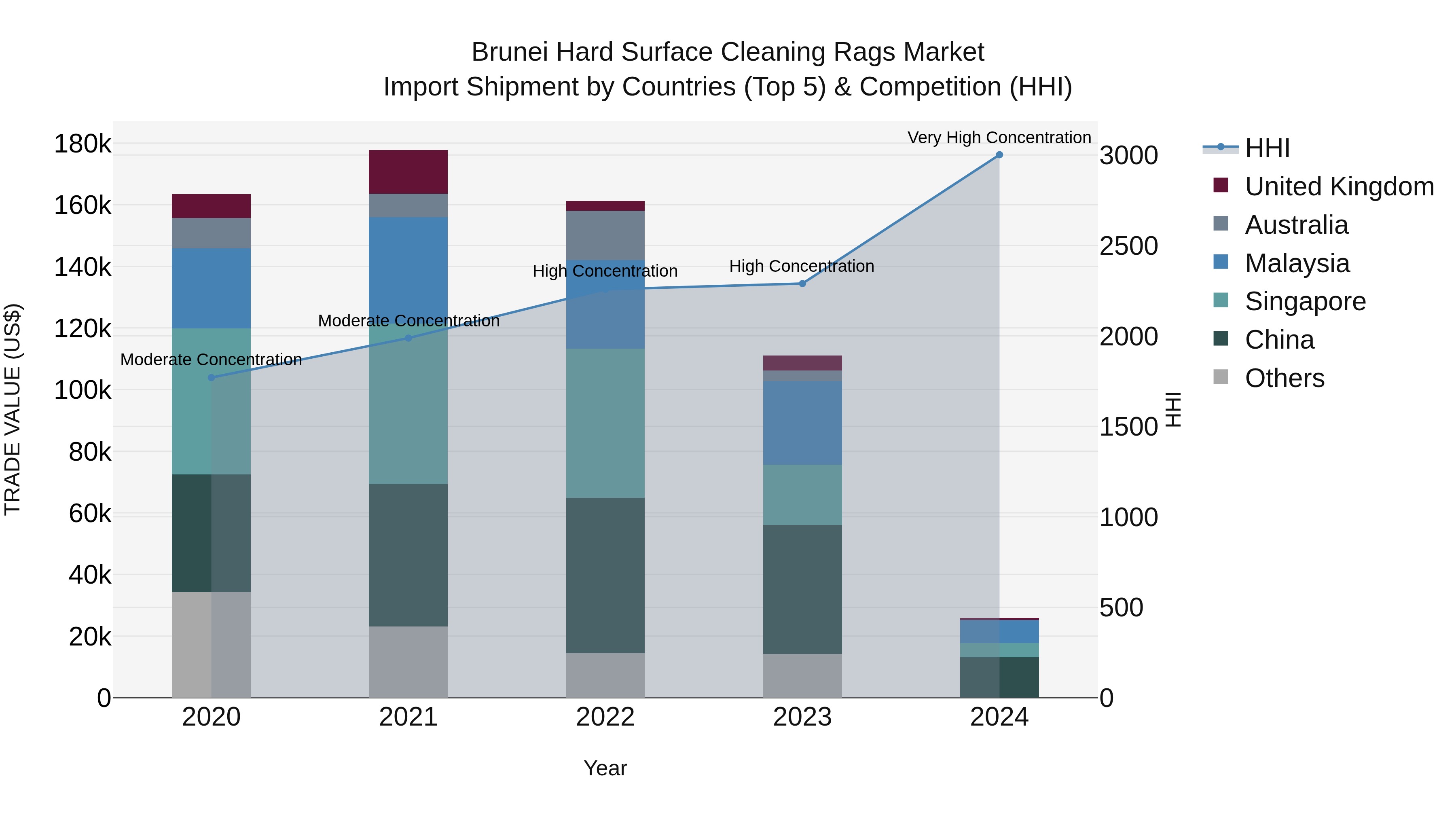 Brunei Hard Surface Cleaning Rags Market: Top 5 Importing Countries and Market Competition (HHI) Analysis