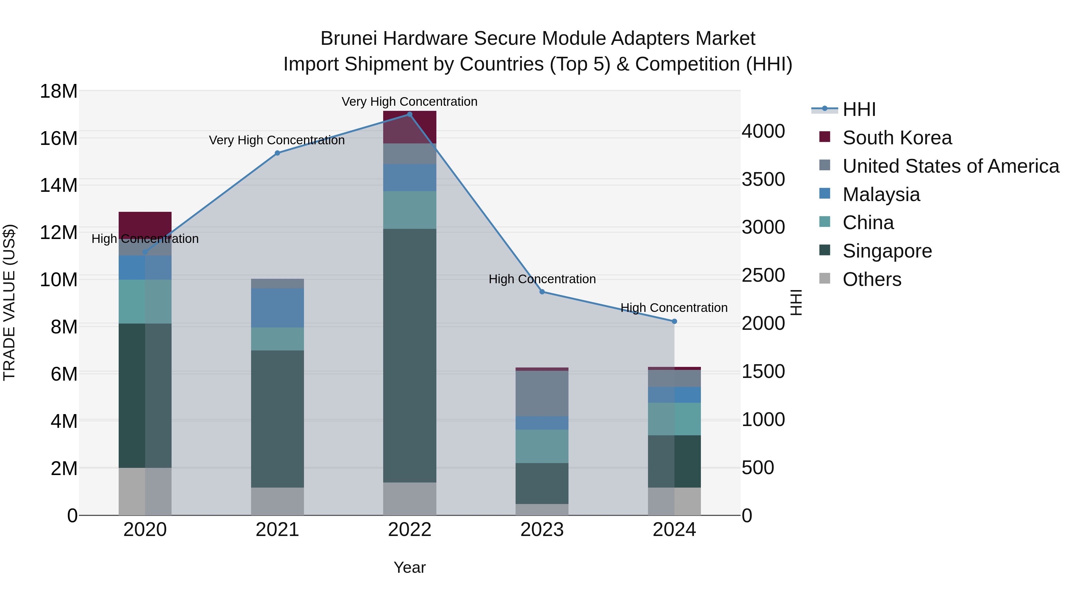 Brunei Hardware Secure Module Adapters Market: Top 5 Importing Countries and Market Competition (HHI) Analysis