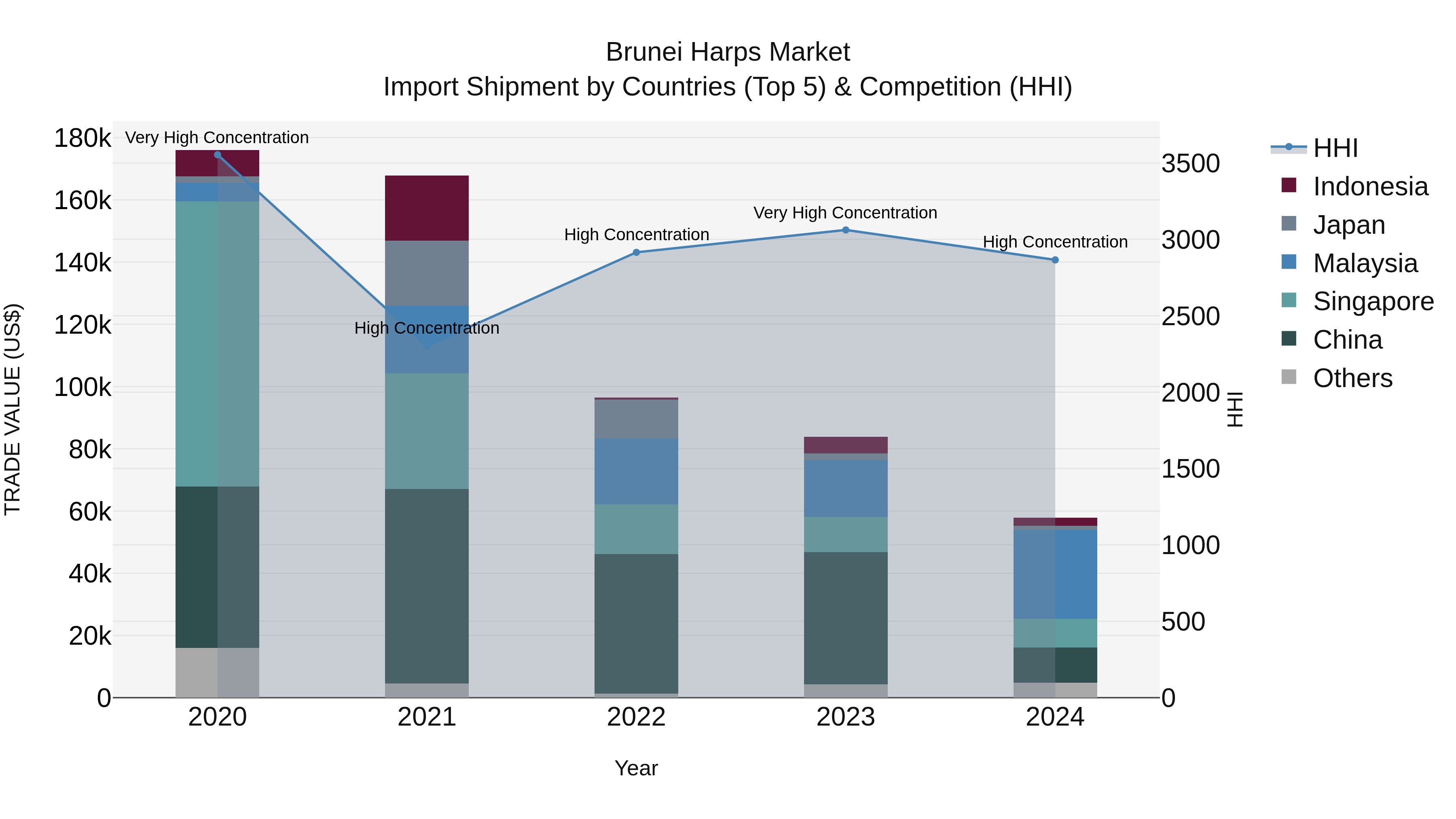Brunei Harps Market: Top 5 Importing Countries and Market Competition (HHI) Analysis
