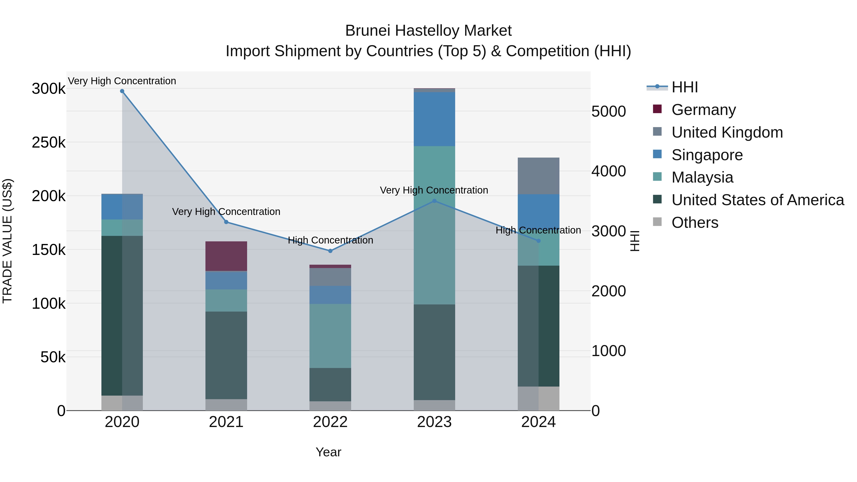 Brunei Hastelloy Market: Top 5 Importing Countries and Market Competition (HHI) Analysis