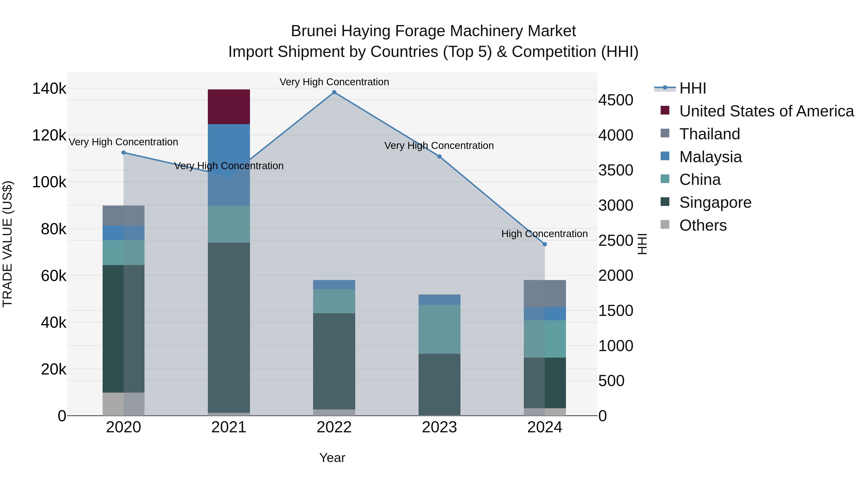 Brunei Haying Forage Machinery Market: Top 5 Importing Countries and Market Competition (HHI) Analysis