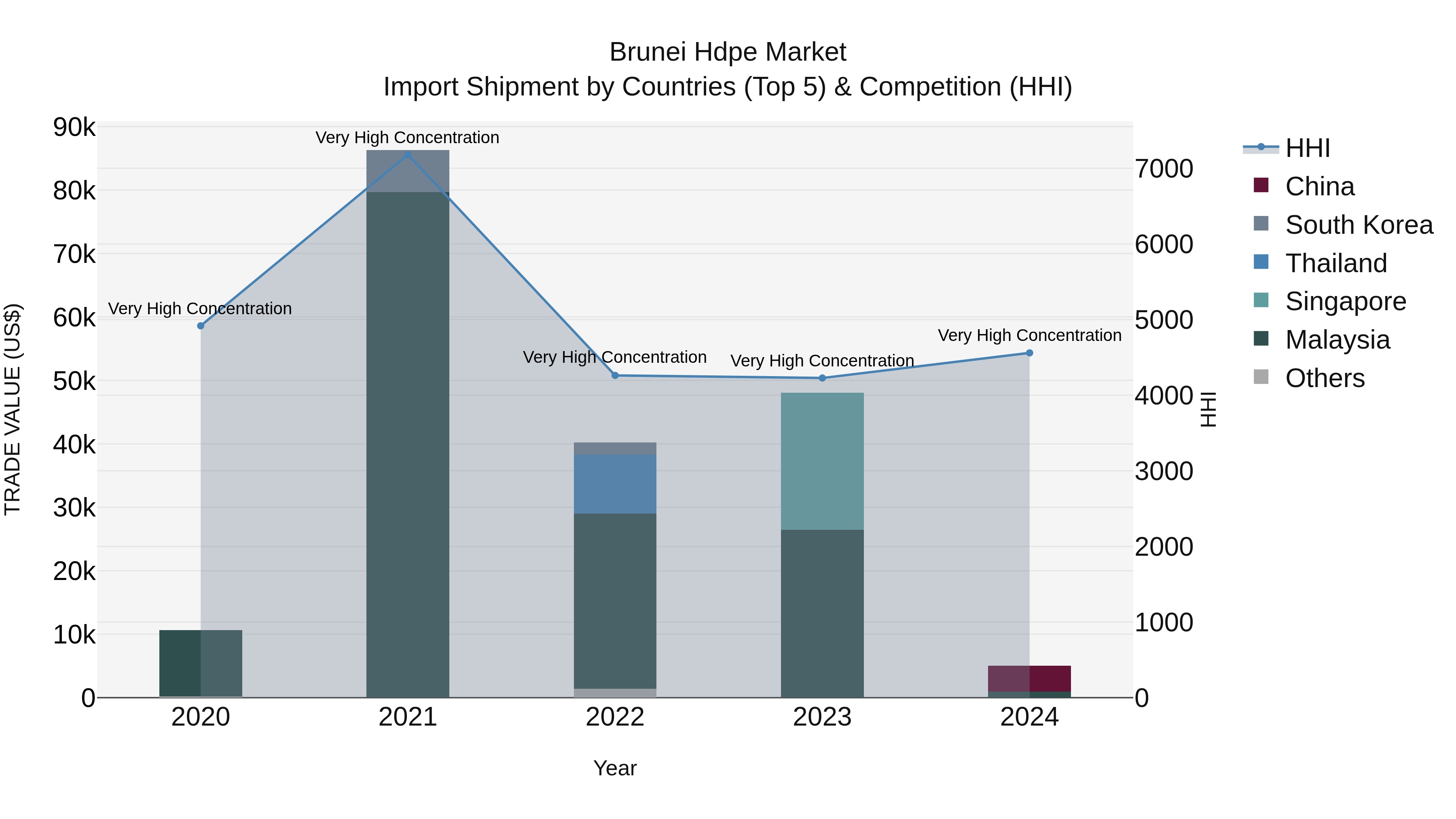 Brunei Hdpe Market: Top 5 Importing Countries and Market Competition (HHI) Analysis
