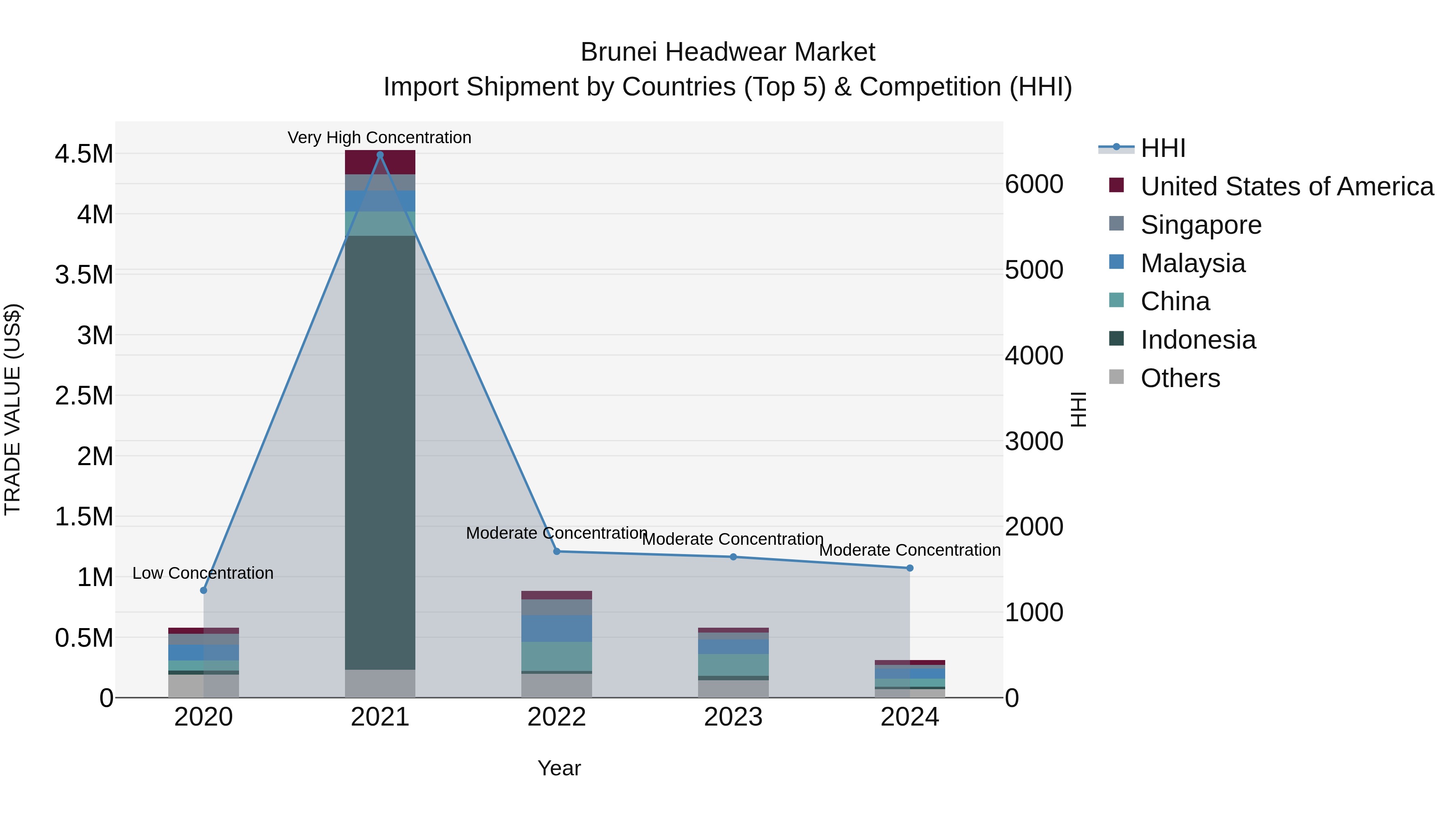 Brunei Headwear Market: Top 5 Importing Countries and Market Competition (HHI) Analysis