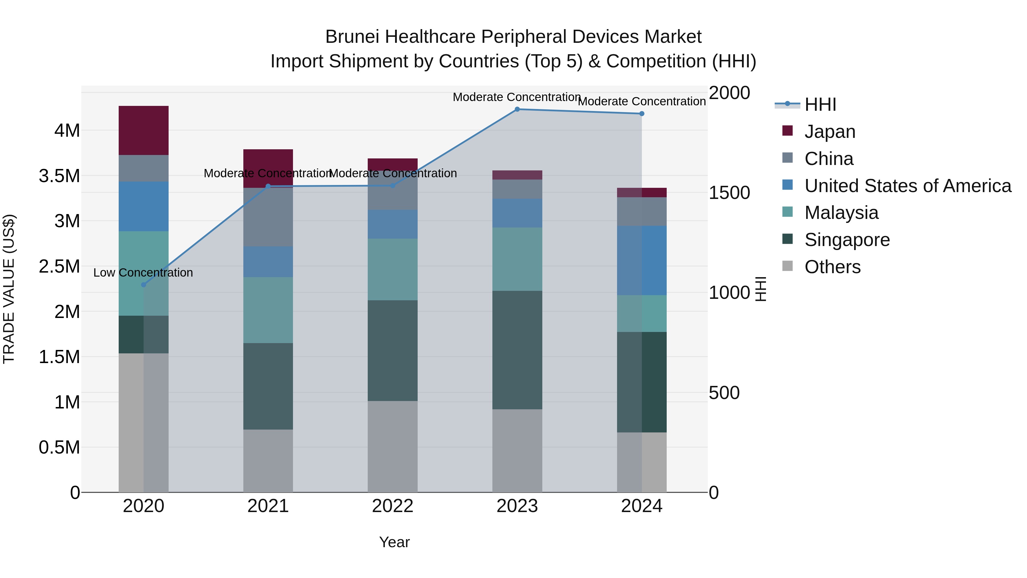 Brunei Healthcare Peripheral Devices Market: Top 5 Importing Countries and Market Competition (HHI) Analysis