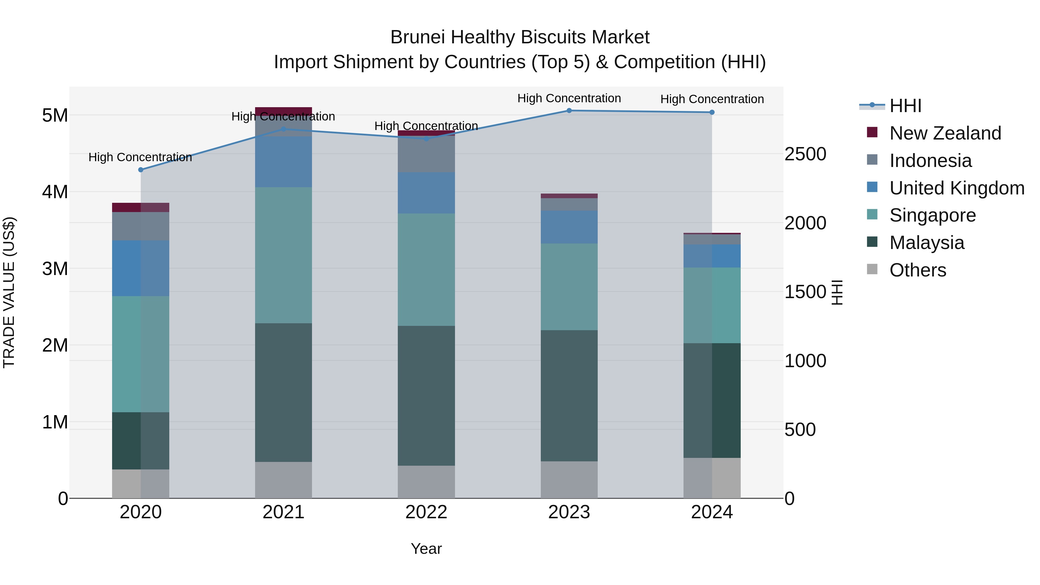 Brunei Healthy Biscuits Market: Top 5 Importing Countries and Market Competition (HHI) Analysis