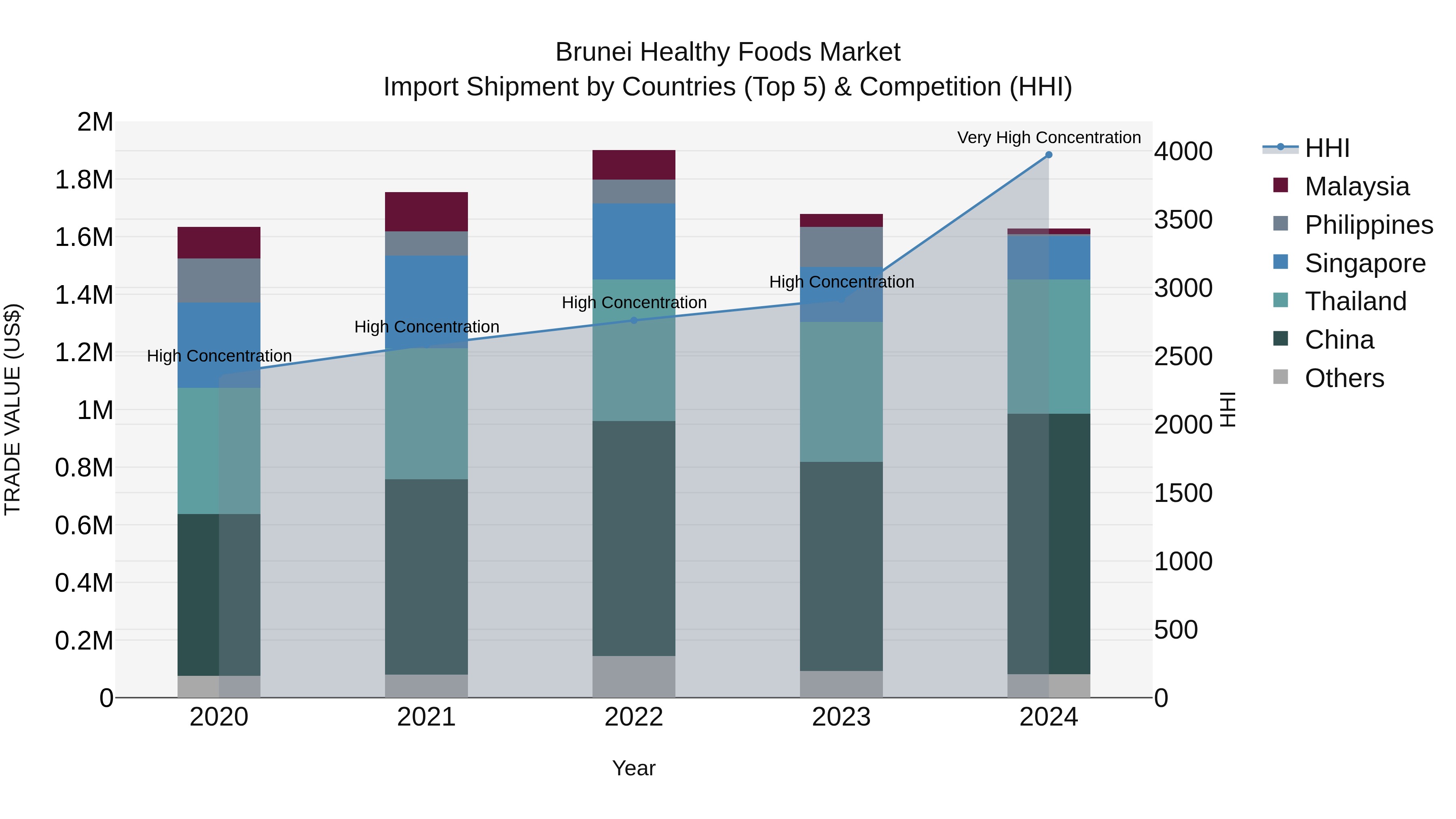 Brunei Healthy Foods Market: Top 5 Importing Countries and Market Competition (HHI) Analysis