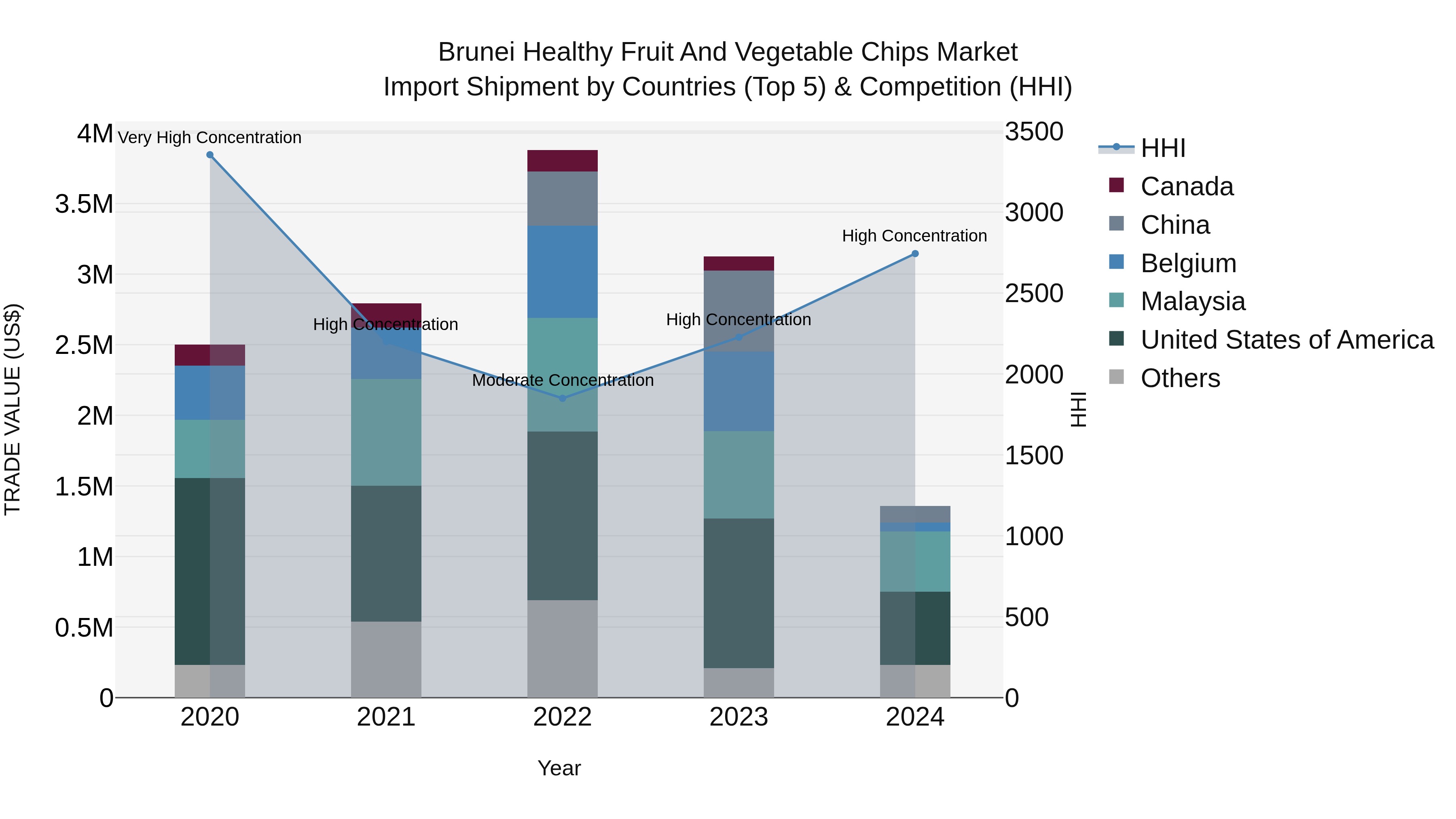 Brunei Healthy Fruit and Vegetable Chips Market: Top 5 Importing Countries and Market Competition (HHI) Analysis