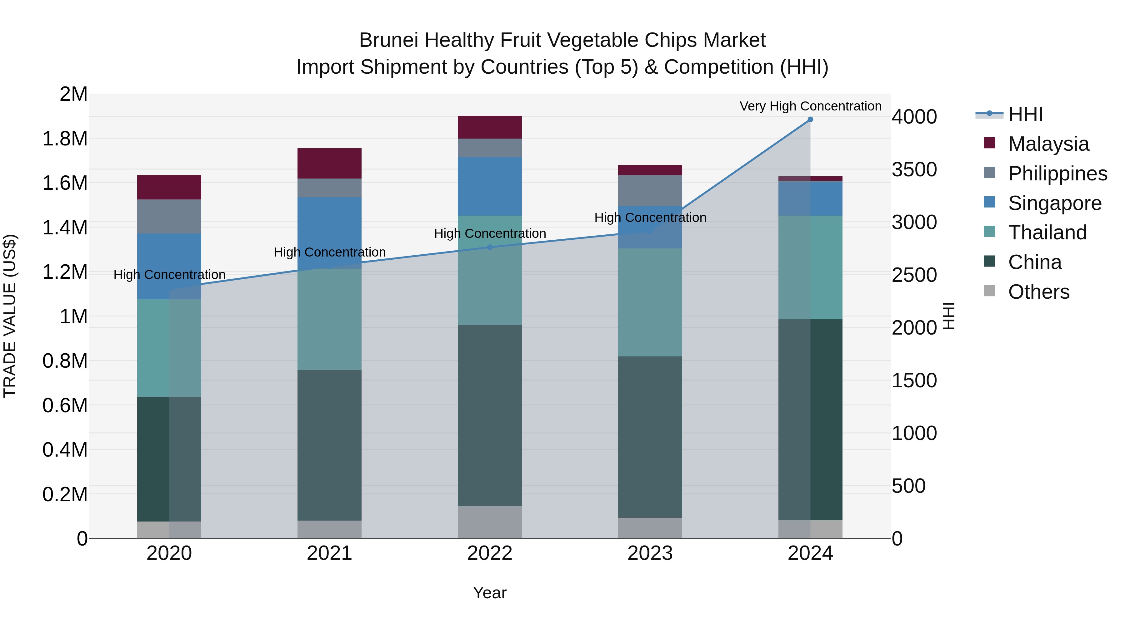 Brunei Healthy Fruit Vegetable Chips Market: Top 5 Importing Countries and Market Competition (HHI) Analysis