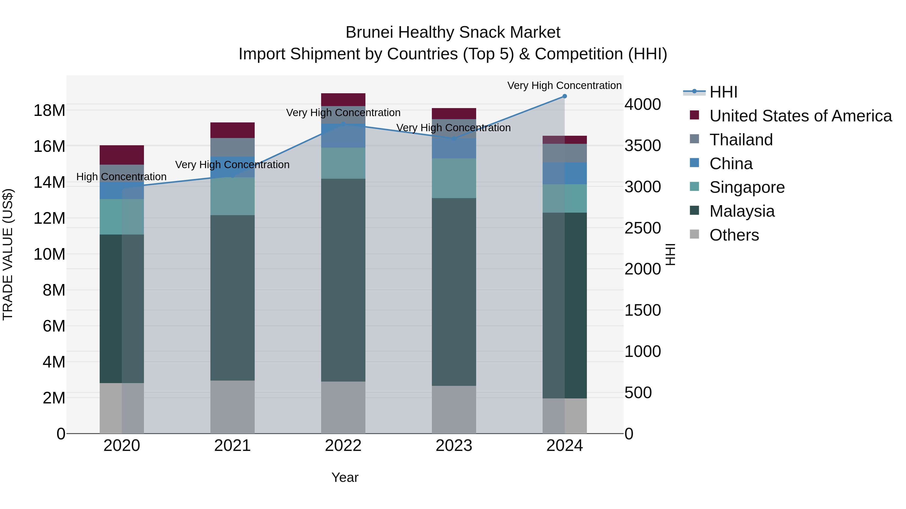 Brunei Healthy Snack Market: Top 5 Importing Countries and Market Competition (HHI) Analysis
