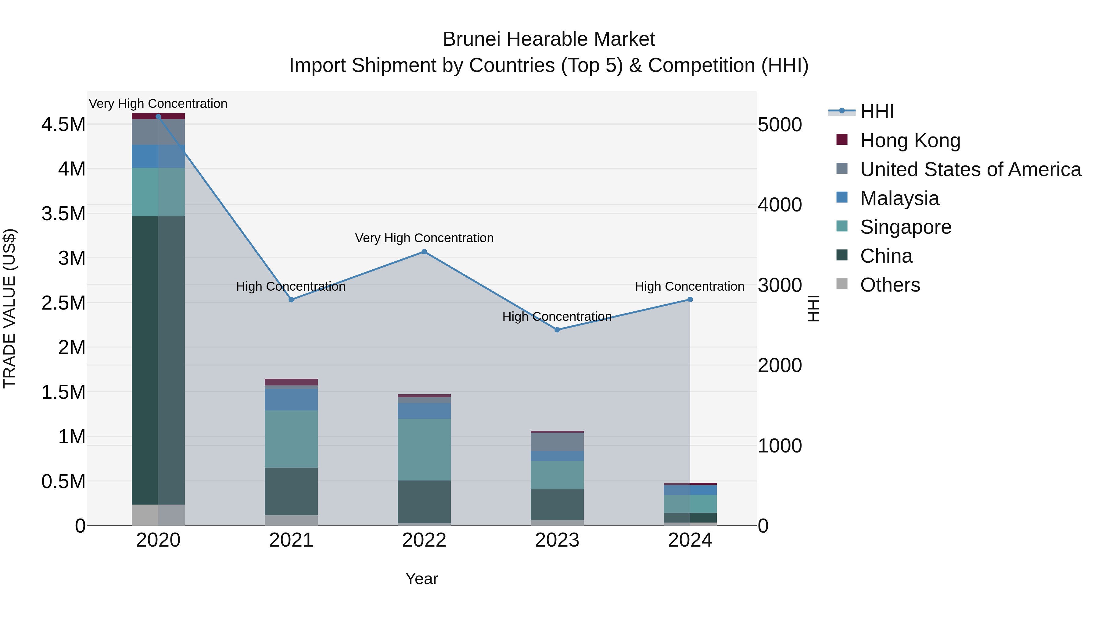 Brunei Hearable Market: Top 5 Importing Countries and Market Competition (HHI) Analysis