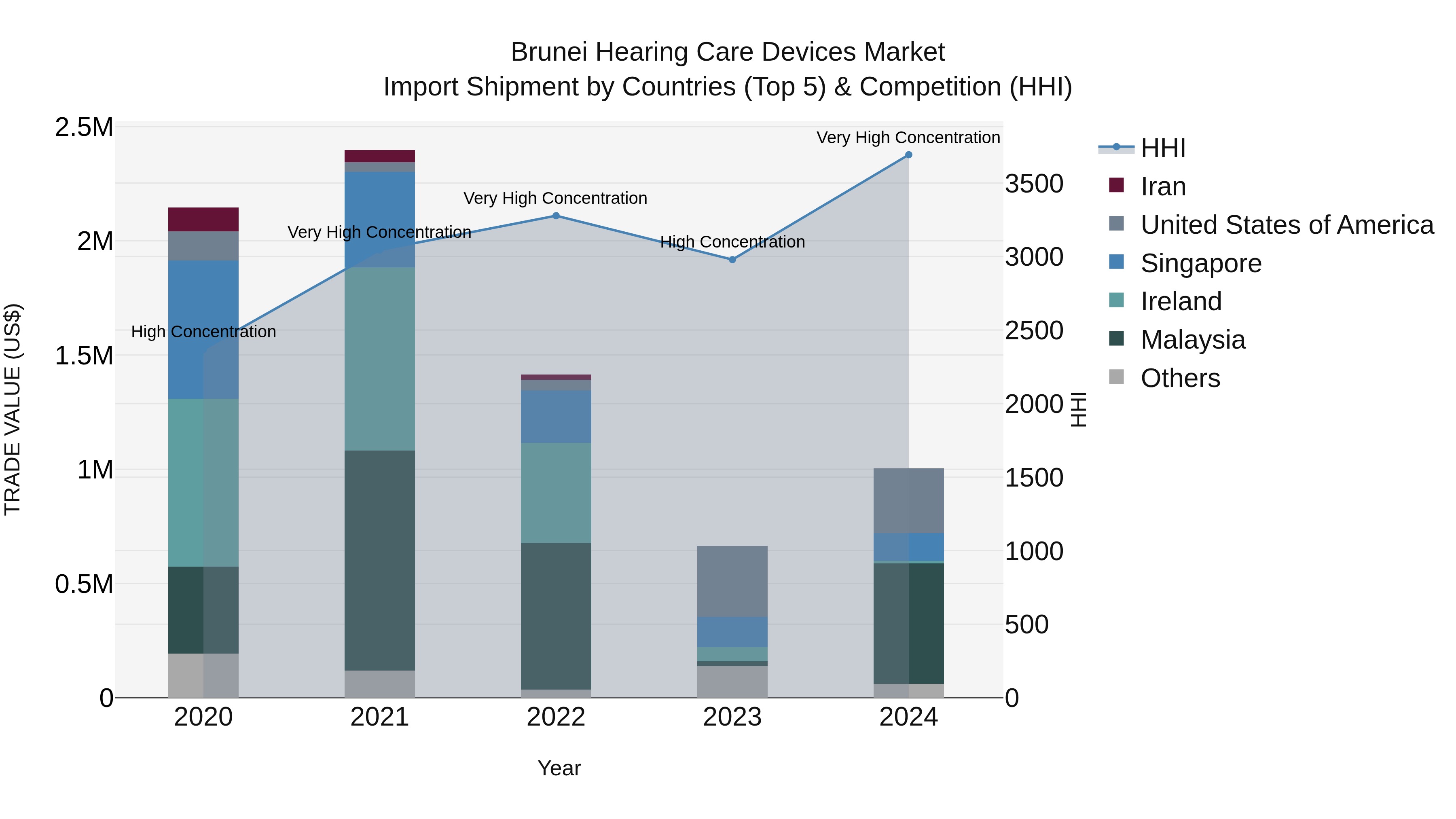Brunei Hearing Care Devices Market: Top 5 Importing Countries and Market Competition (HHI) Analysis