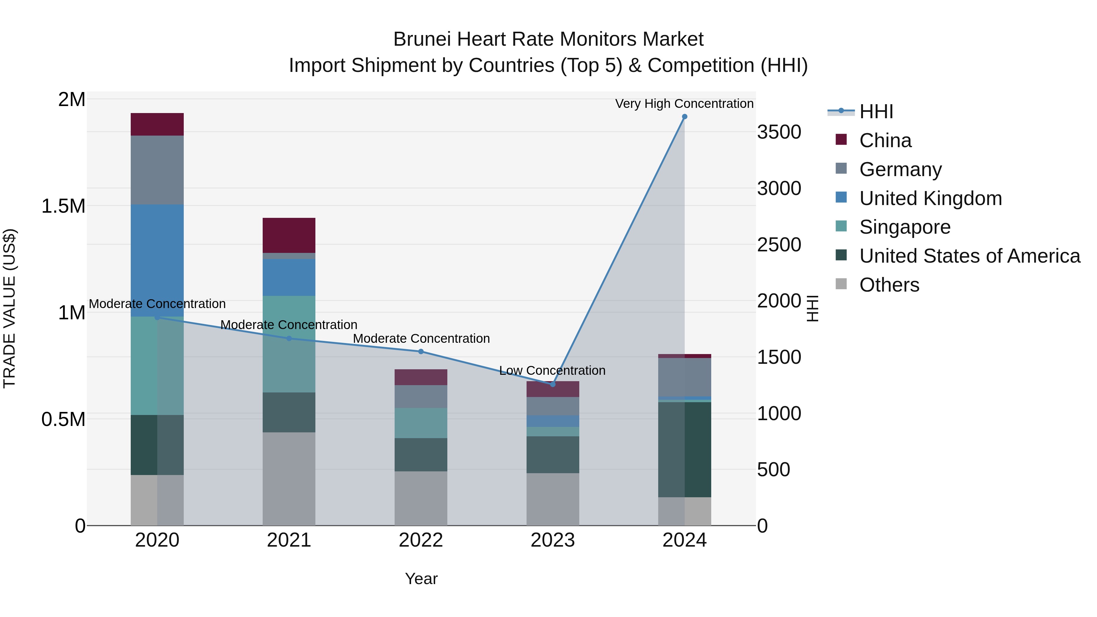 Brunei Heart Rate Monitors Market: Top 5 Importing Countries and Market Competition (HHI) Analysis