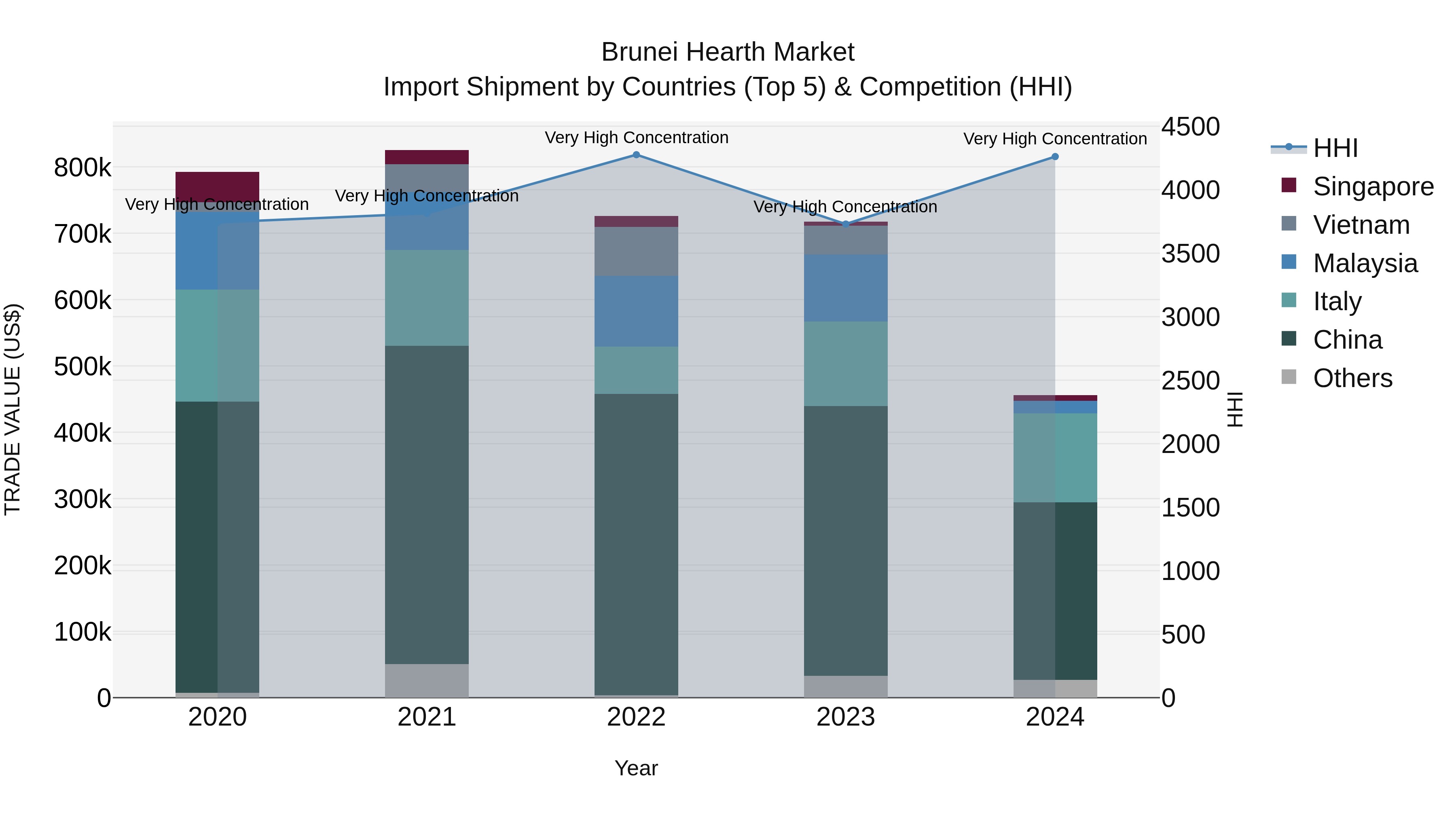Brunei Hearth Market: Top 5 Importing Countries and Market Competition (HHI) Analysis
