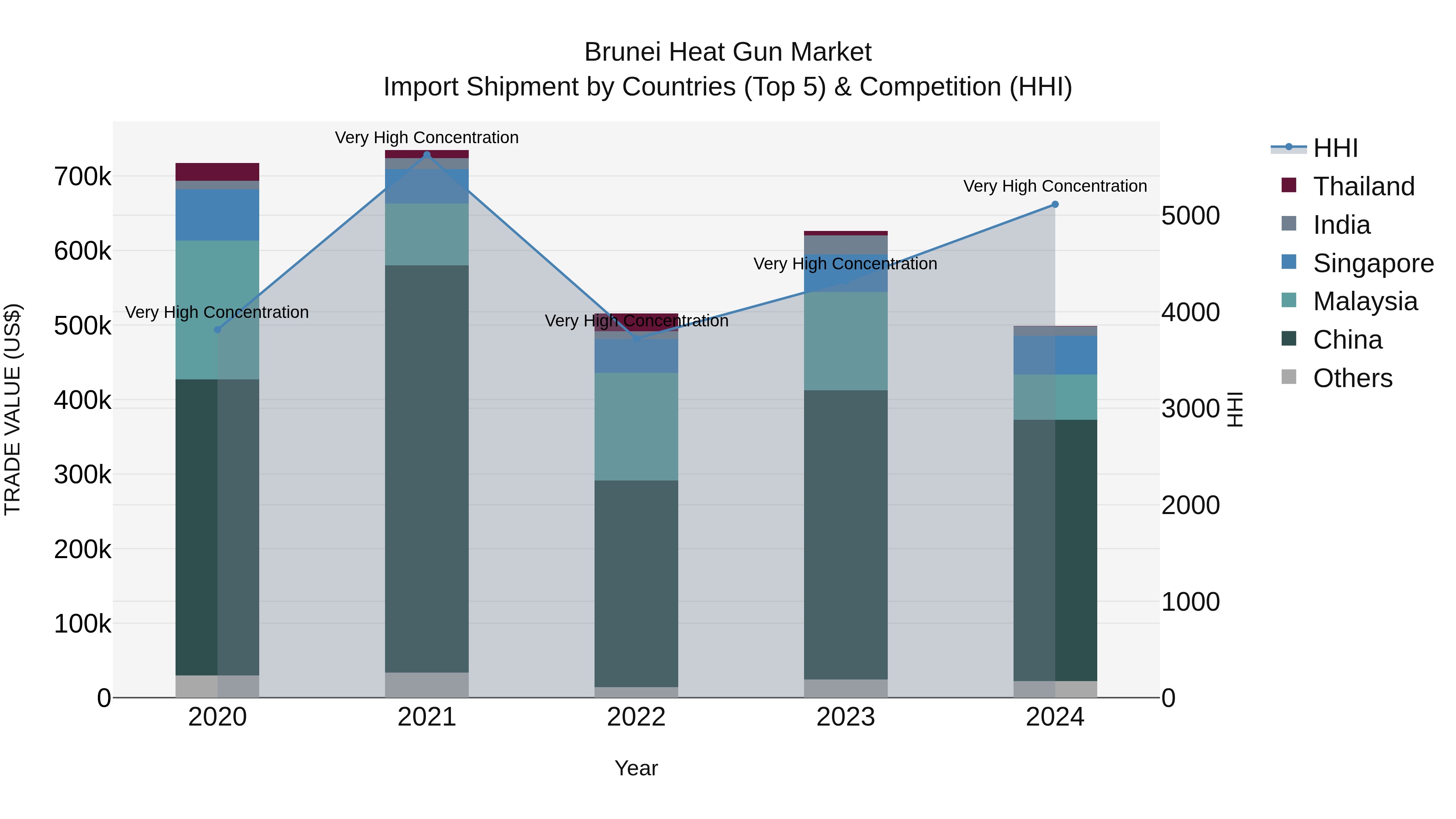 Brunei Heat Gun Market: Top 5 Importing Countries and Market Competition (HHI) Analysis