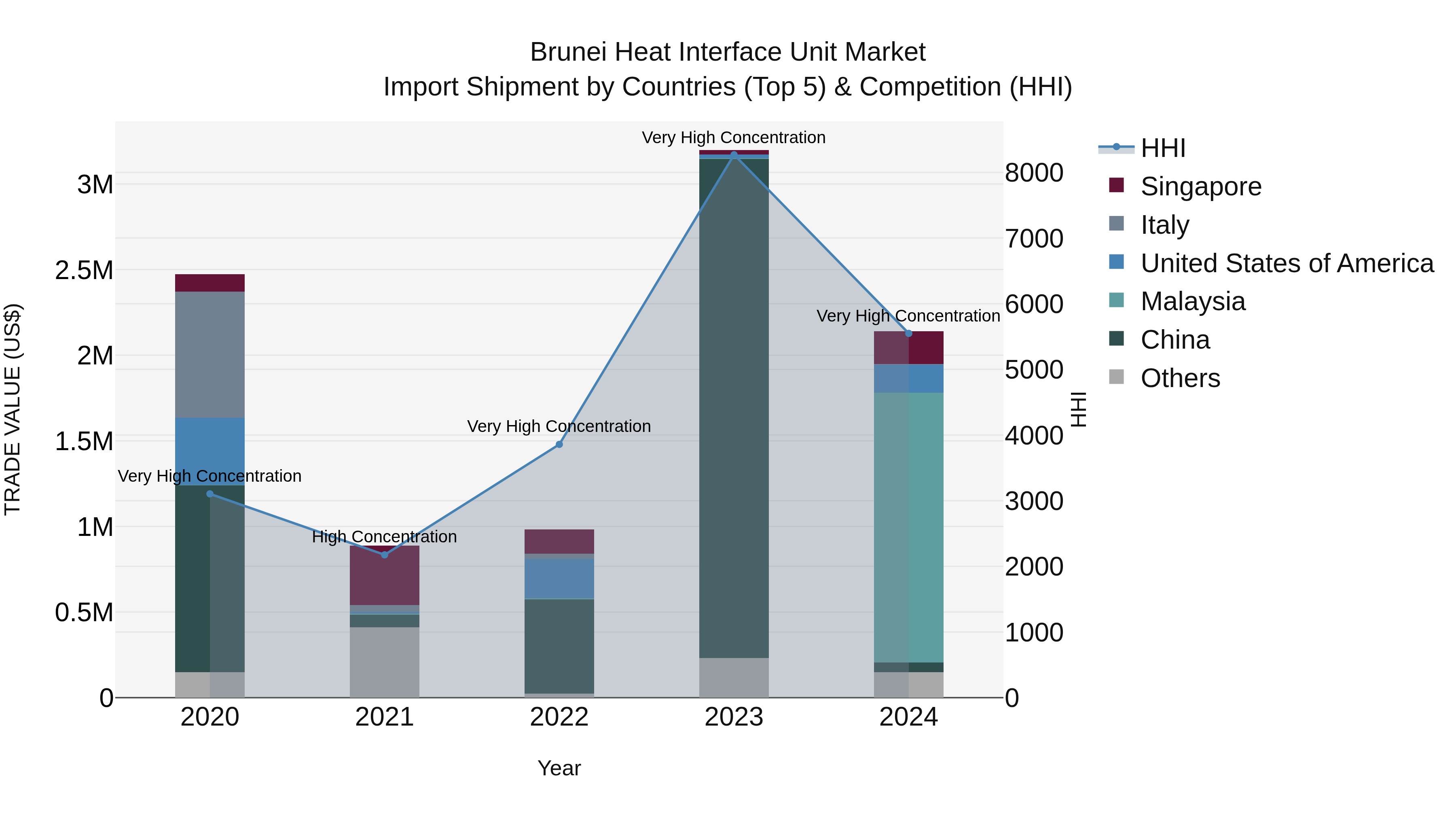 Brunei Heat Interface Unit Market: Top 5 Importing Countries and Market Competition (HHI) Analysis
