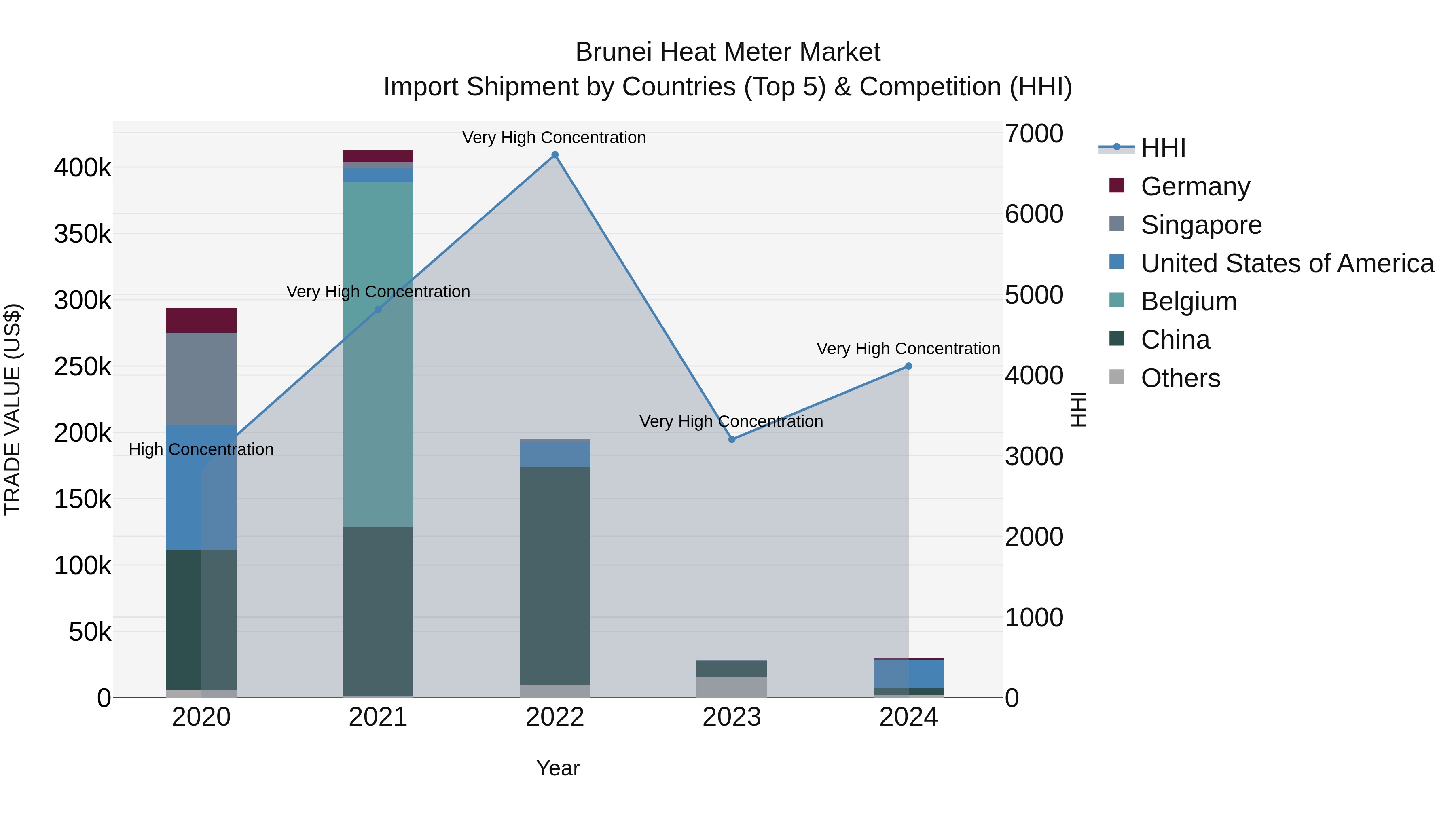 Brunei Heat Meter Market: Top 5 Importing Countries and Market Competition (HHI) Analysis