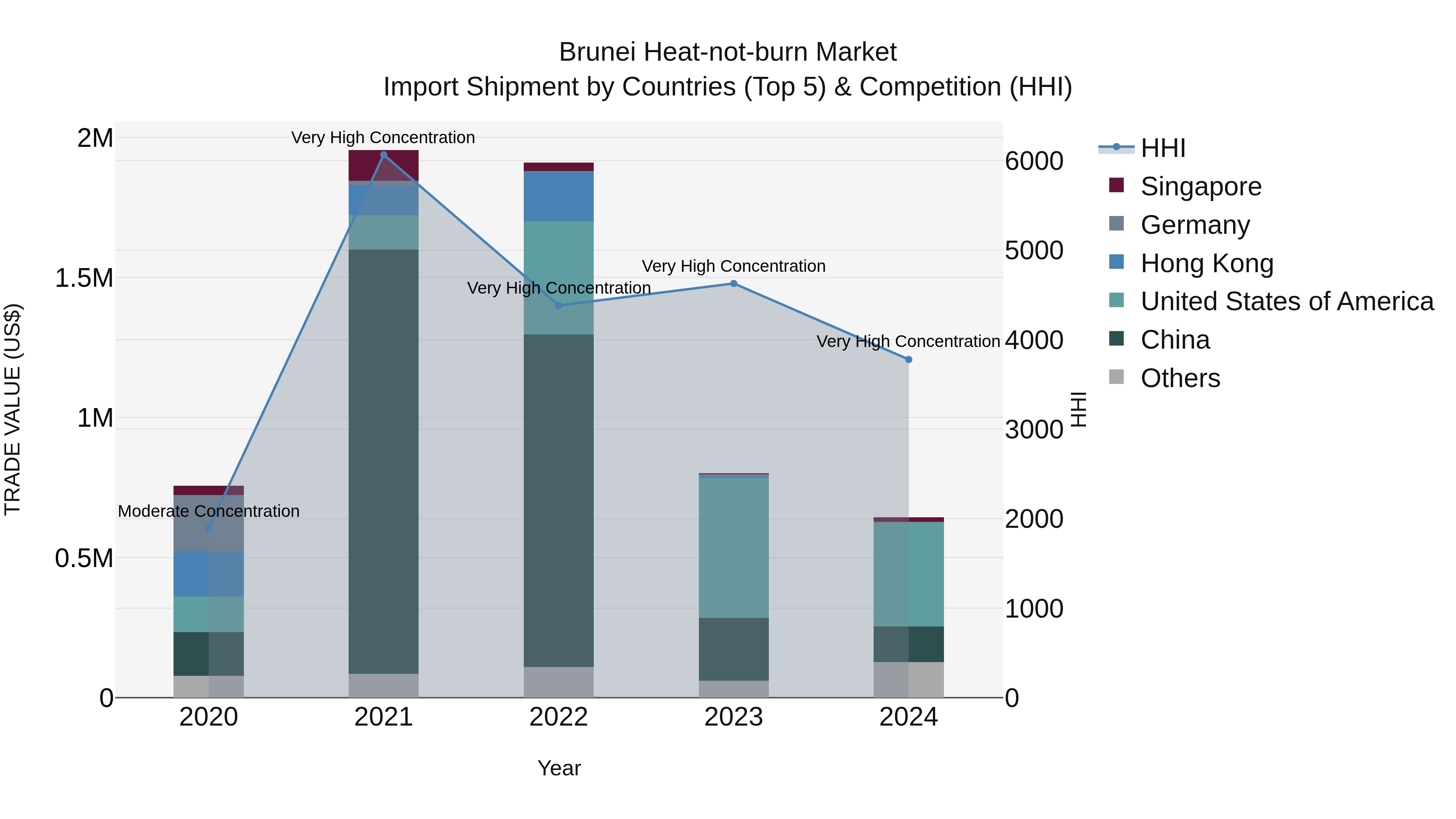 Brunei Heat-not-burn Market: Top 5 Importing Countries and Market Competition (HHI) Analysis