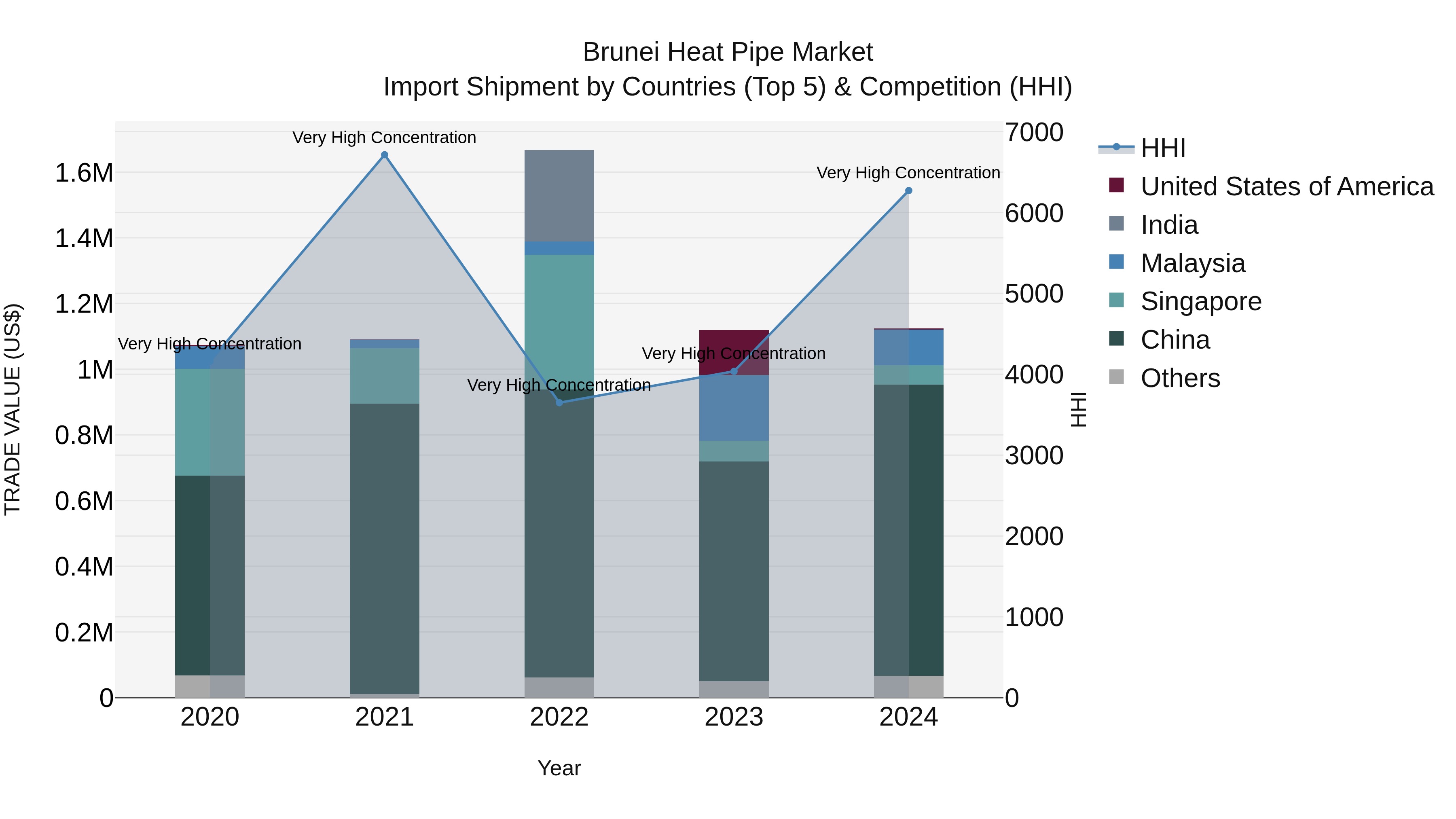 Brunei Heat Pipe Market: Top 5 Importing Countries and Market Competition (HHI) Analysis