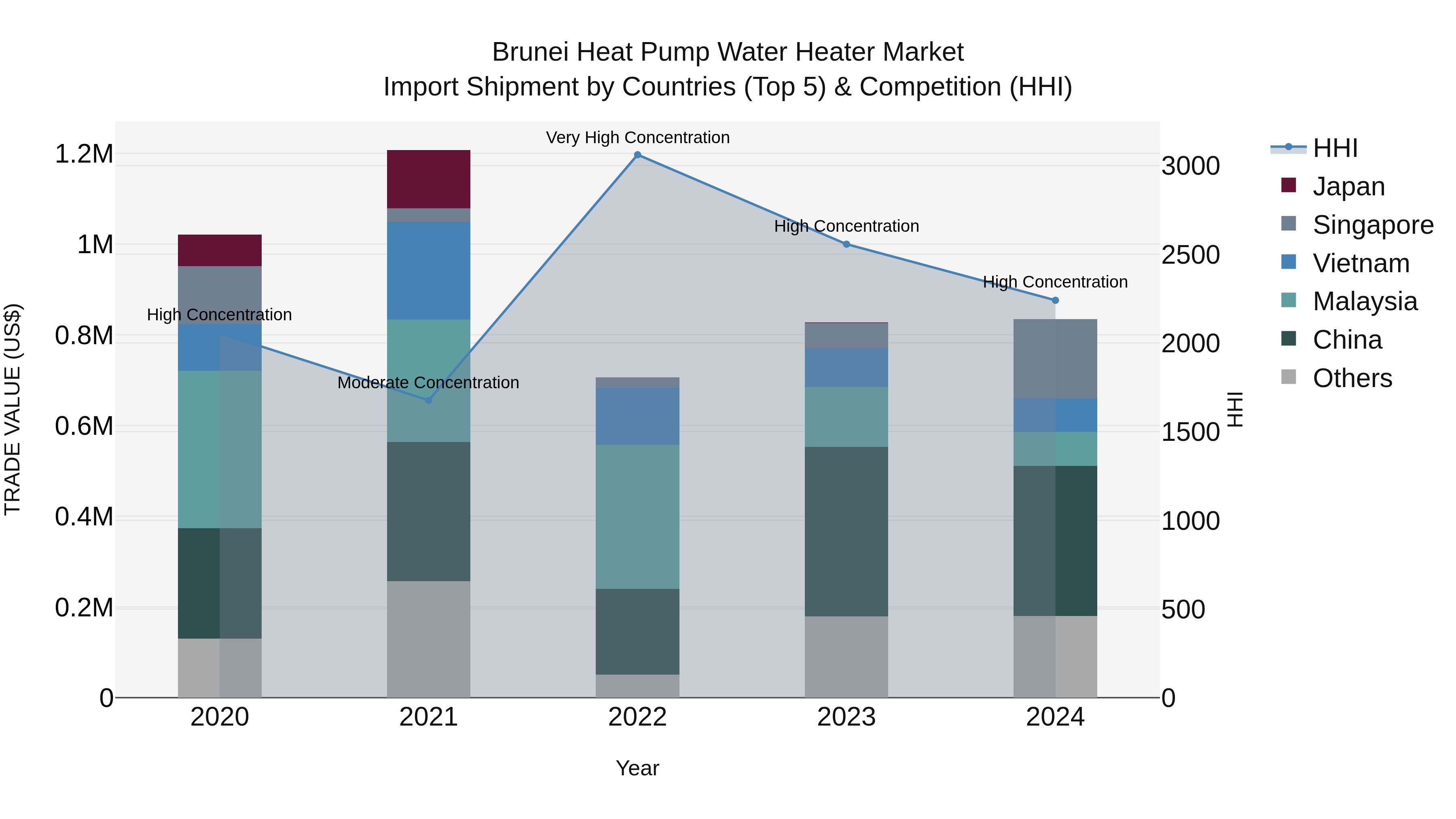 Brunei Heat Pump Water Heater Market: Top 5 Importing Countries and Market Competition (HHI) Analysis