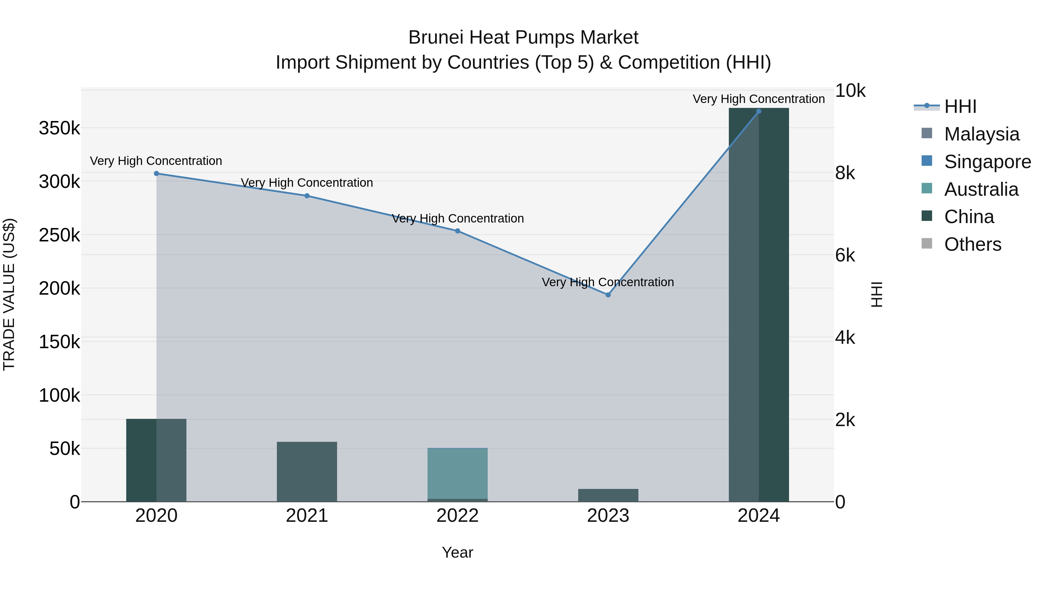 Brunei Heat Pumps Market: Top 5 Importing Countries and Market Competition (HHI) Analysis