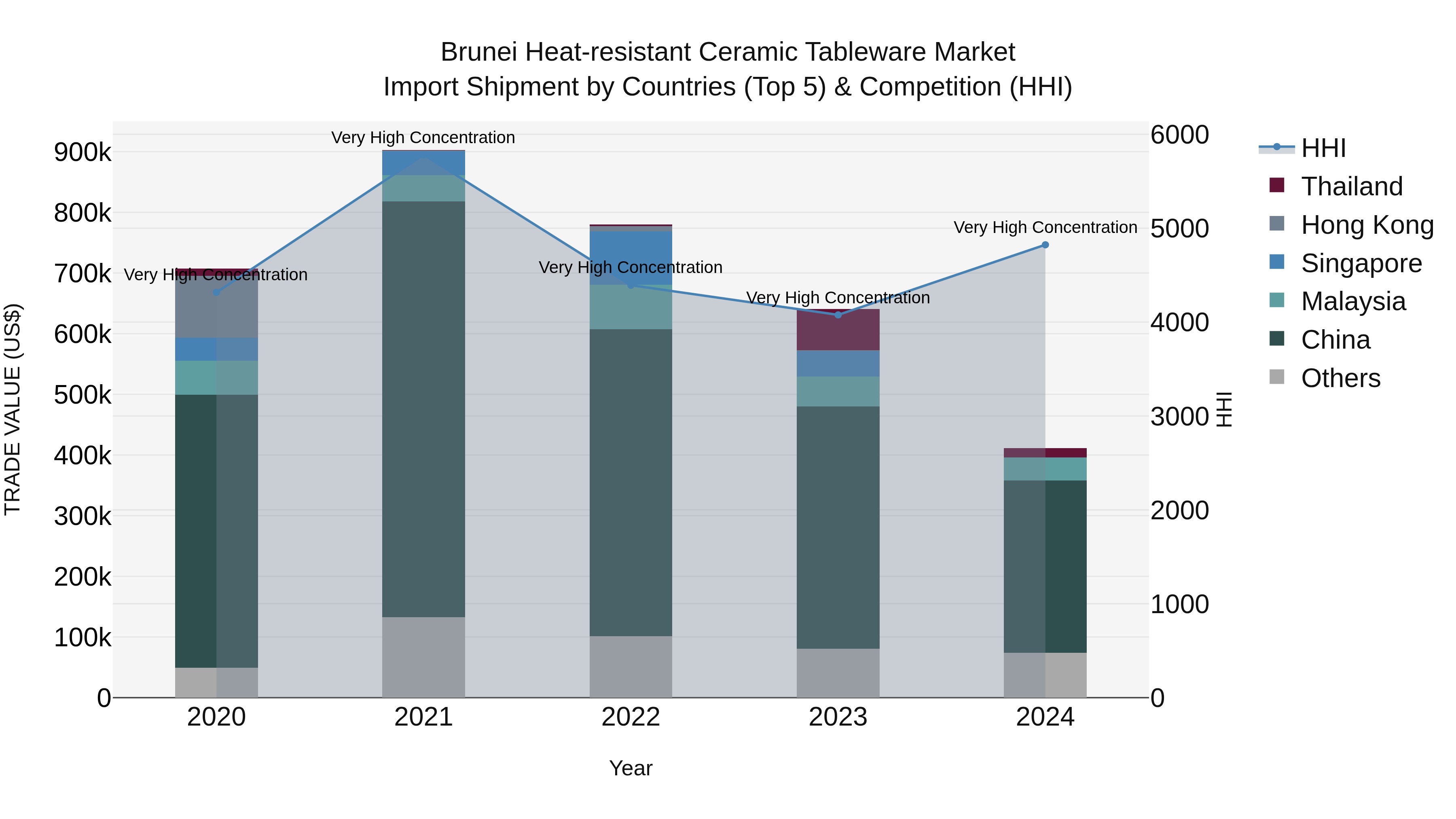 Brunei Heat-resistant Ceramic Tableware Market: Top 5 Importing Countries and Market Competition (HHI) Analysis