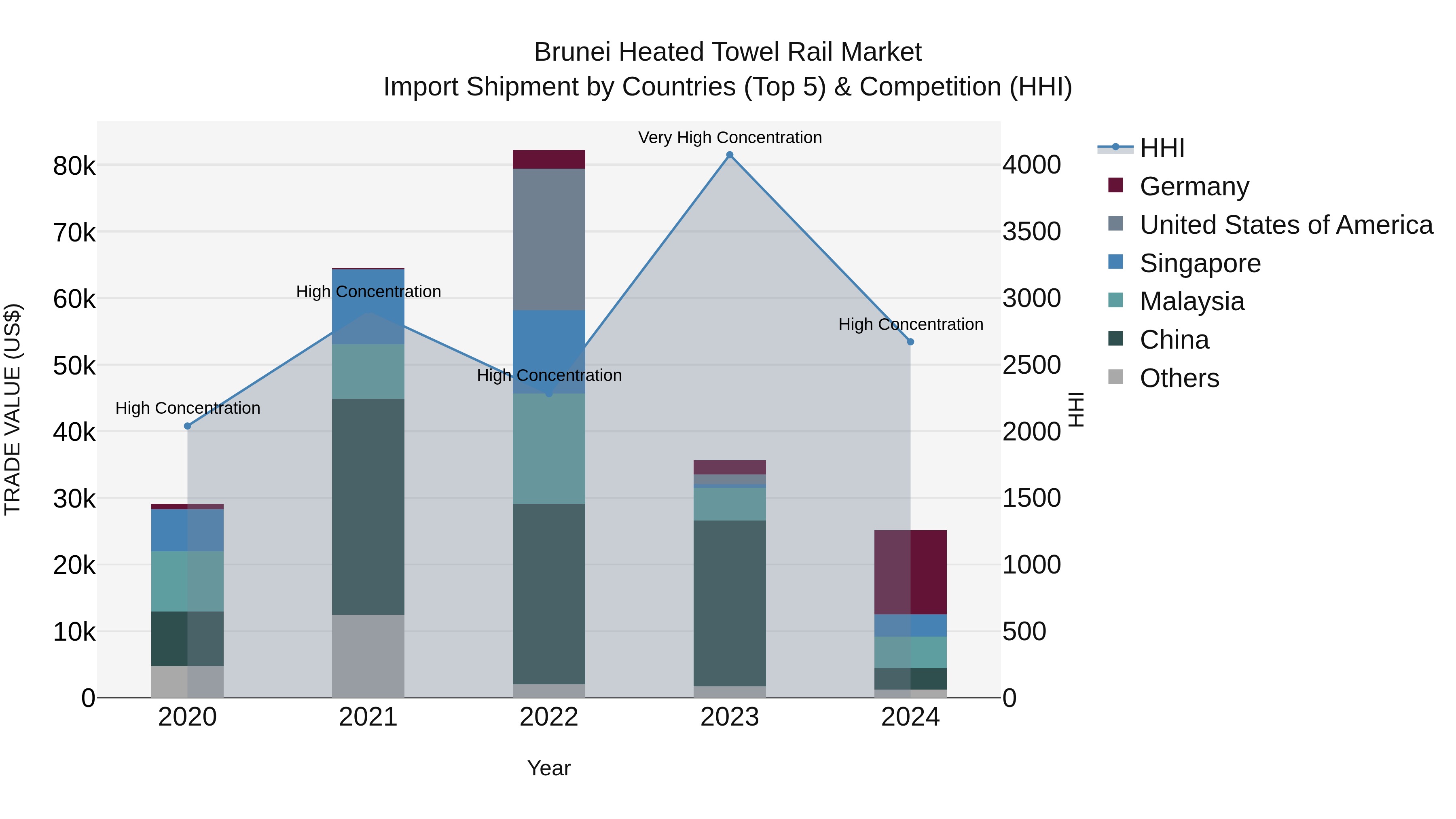 Brunei Heated Towel Rail Market: Top 5 Importing Countries and Market Competition (HHI) Analysis