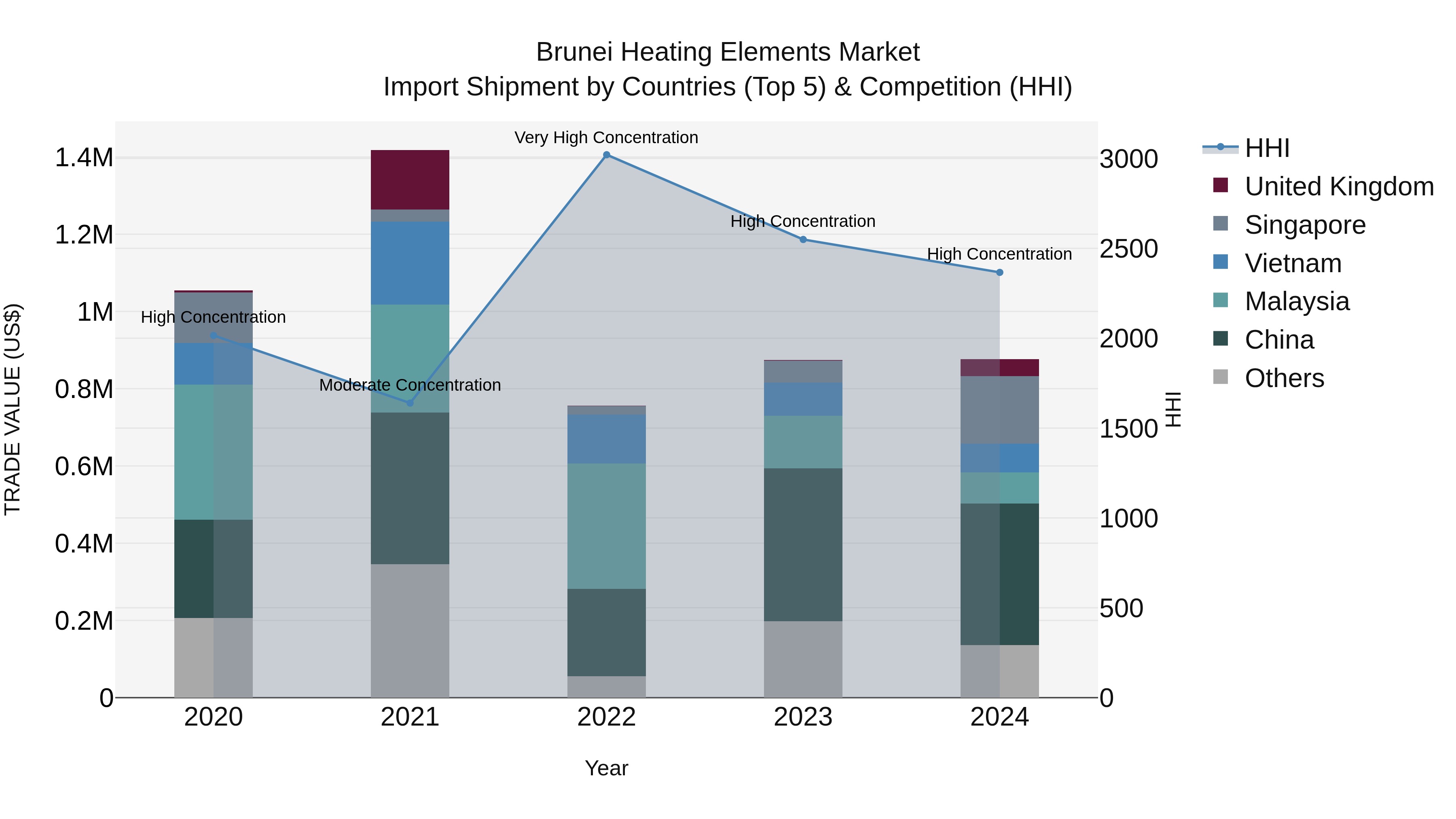 Brunei Heating Elements Market: Top 5 Importing Countries and Market Competition (HHI) Analysis