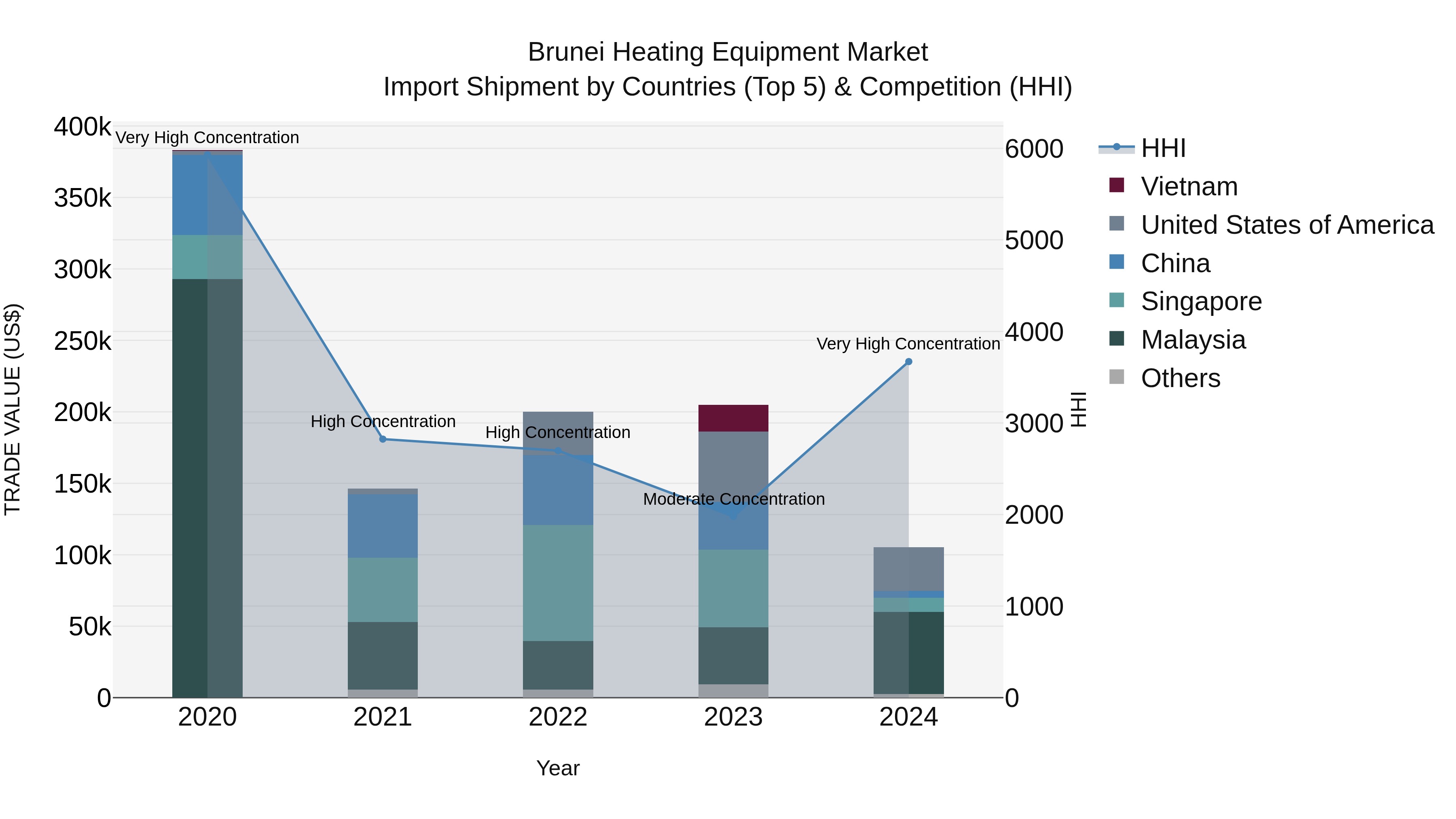Brunei Heating Equipment Market: Top 5 Importing Countries and Market Competition (HHI) Analysis