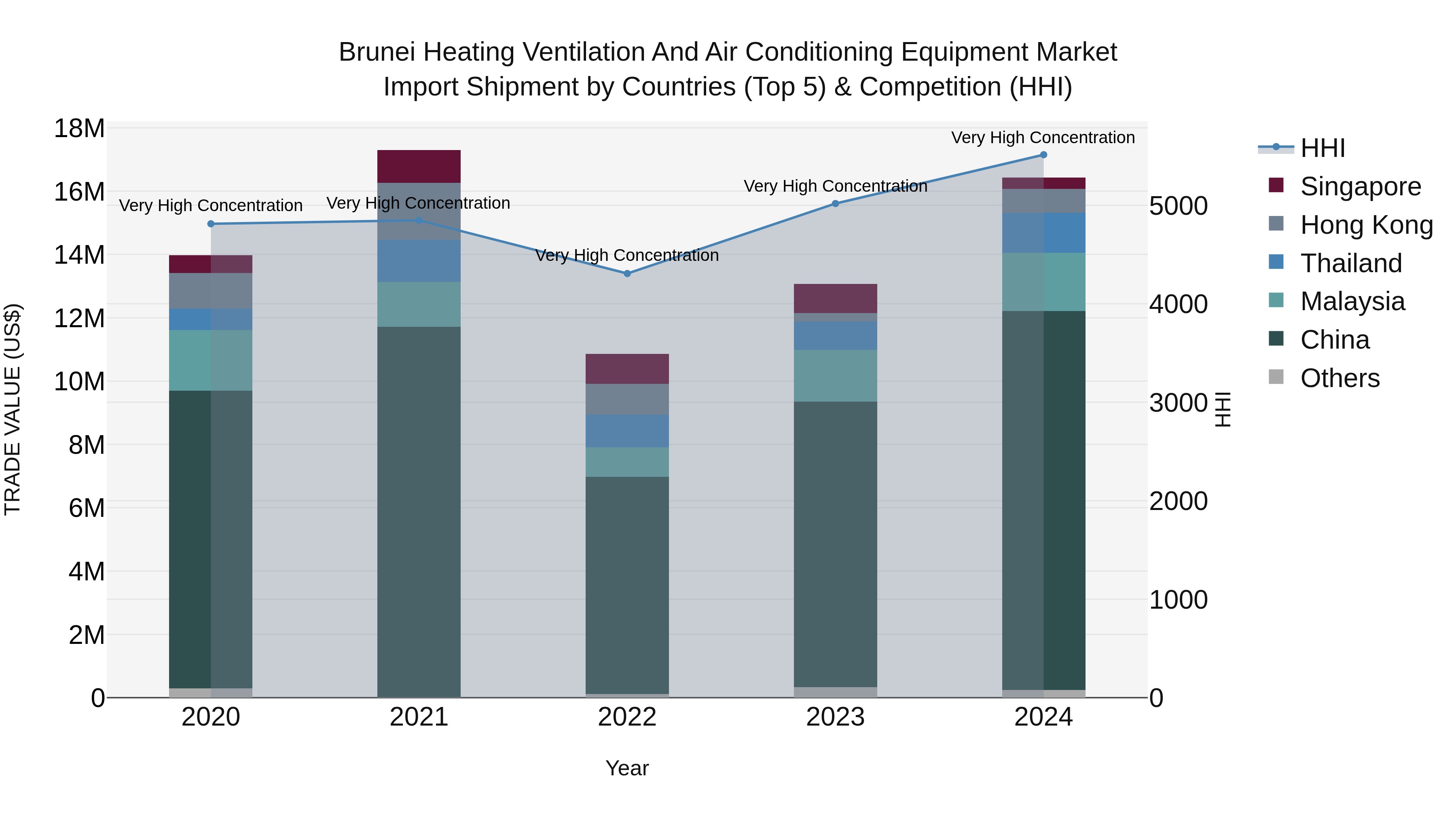 Brunei Heating Ventilation and Air Conditioning Equipment Market: Top 5 Importing Countries and Market Competition (HHI) Analysis
