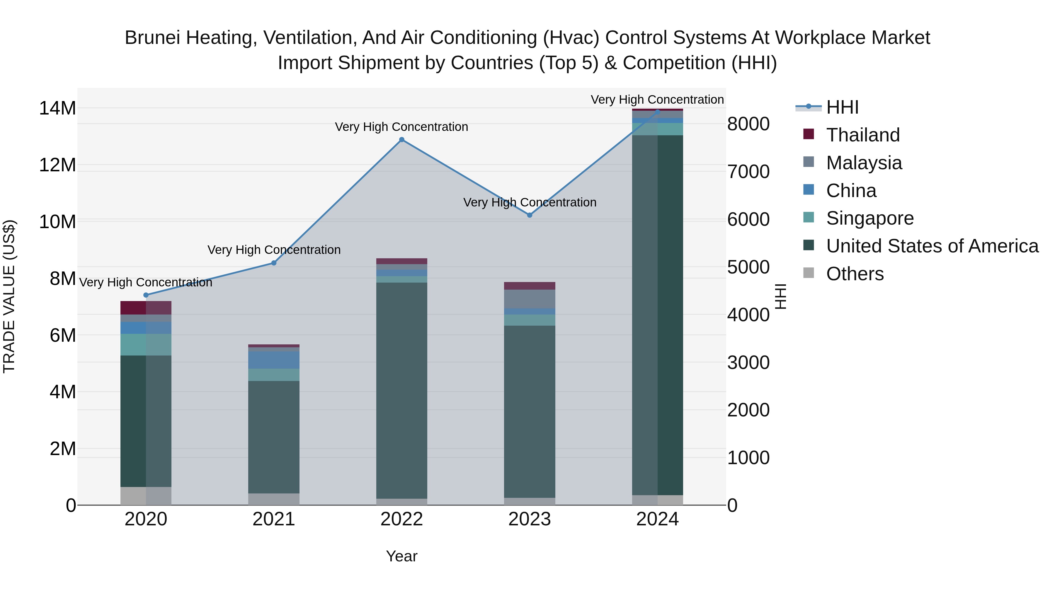 Brunei Heating, Ventilation, and Air Conditioning (Hvac) Control Systems at Workplace Market: Top 5 Importing Countries and Market Competition (HHI) Analysis