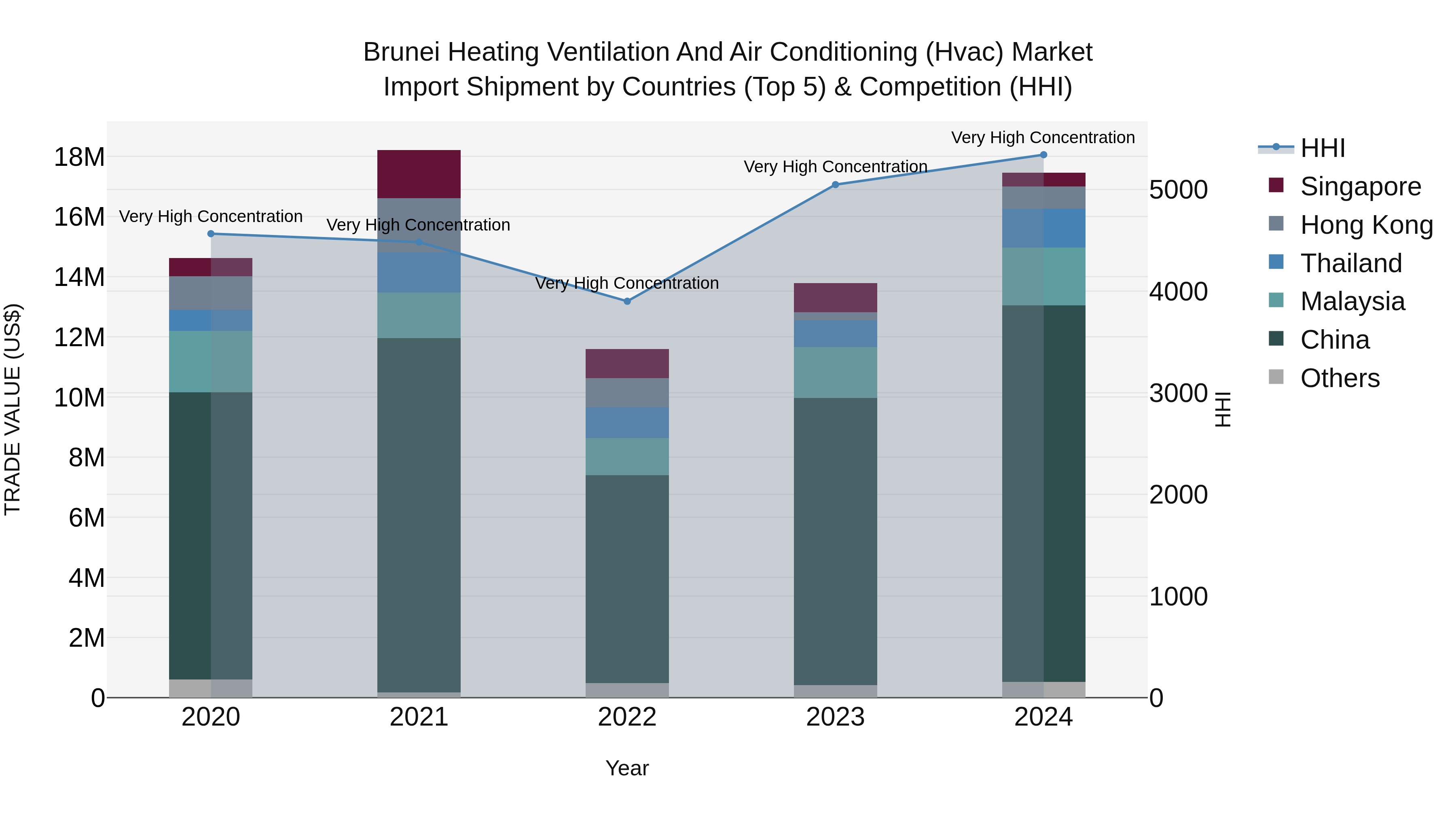 Brunei Heating Ventilation and Air Conditioning (Hvac) Market: Top 5 Importing Countries and Market Competition (HHI) Analysis