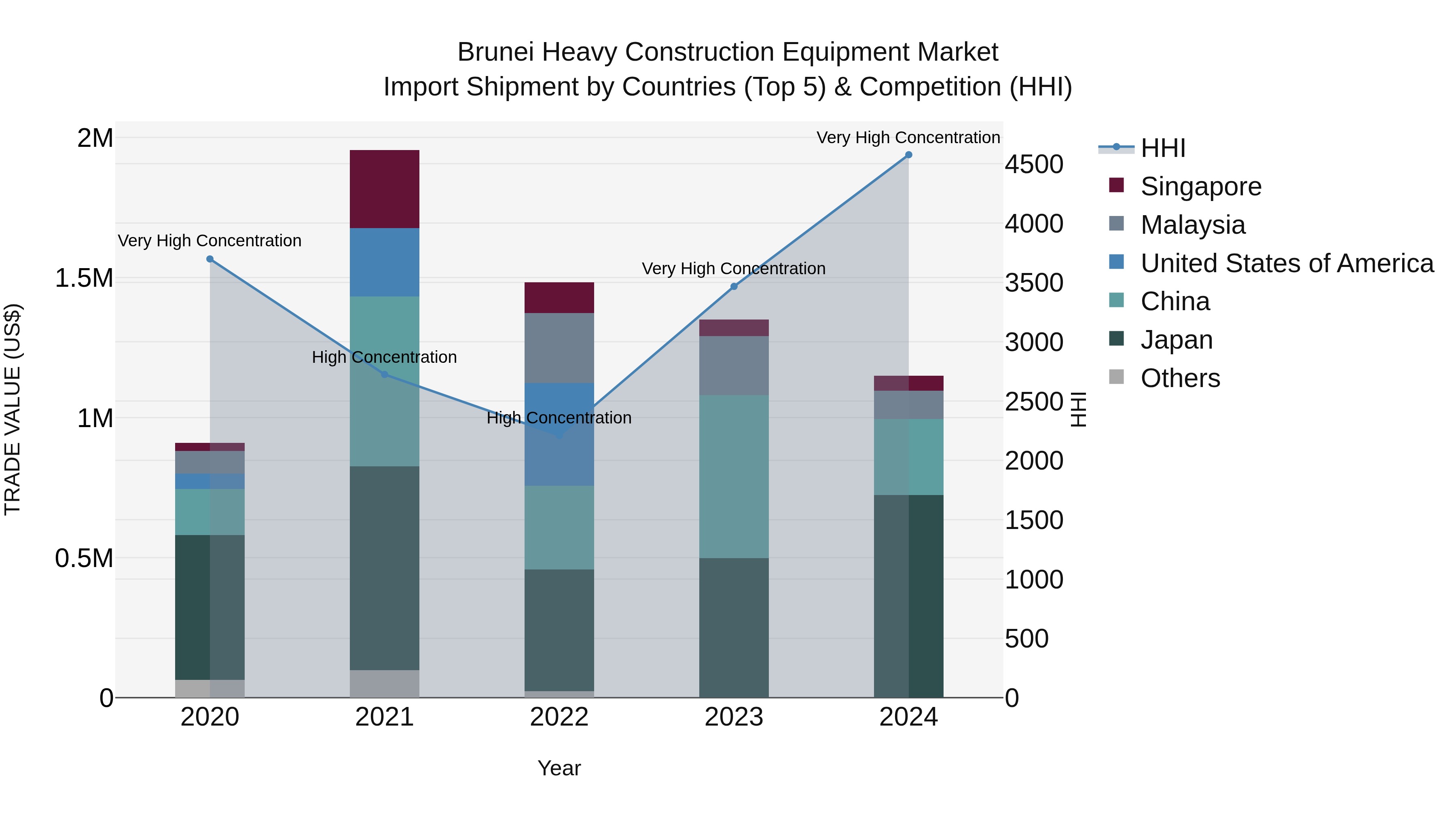 Brunei Heavy Construction Equipment Market: Top 5 Importing Countries and Market Competition (HHI) Analysis