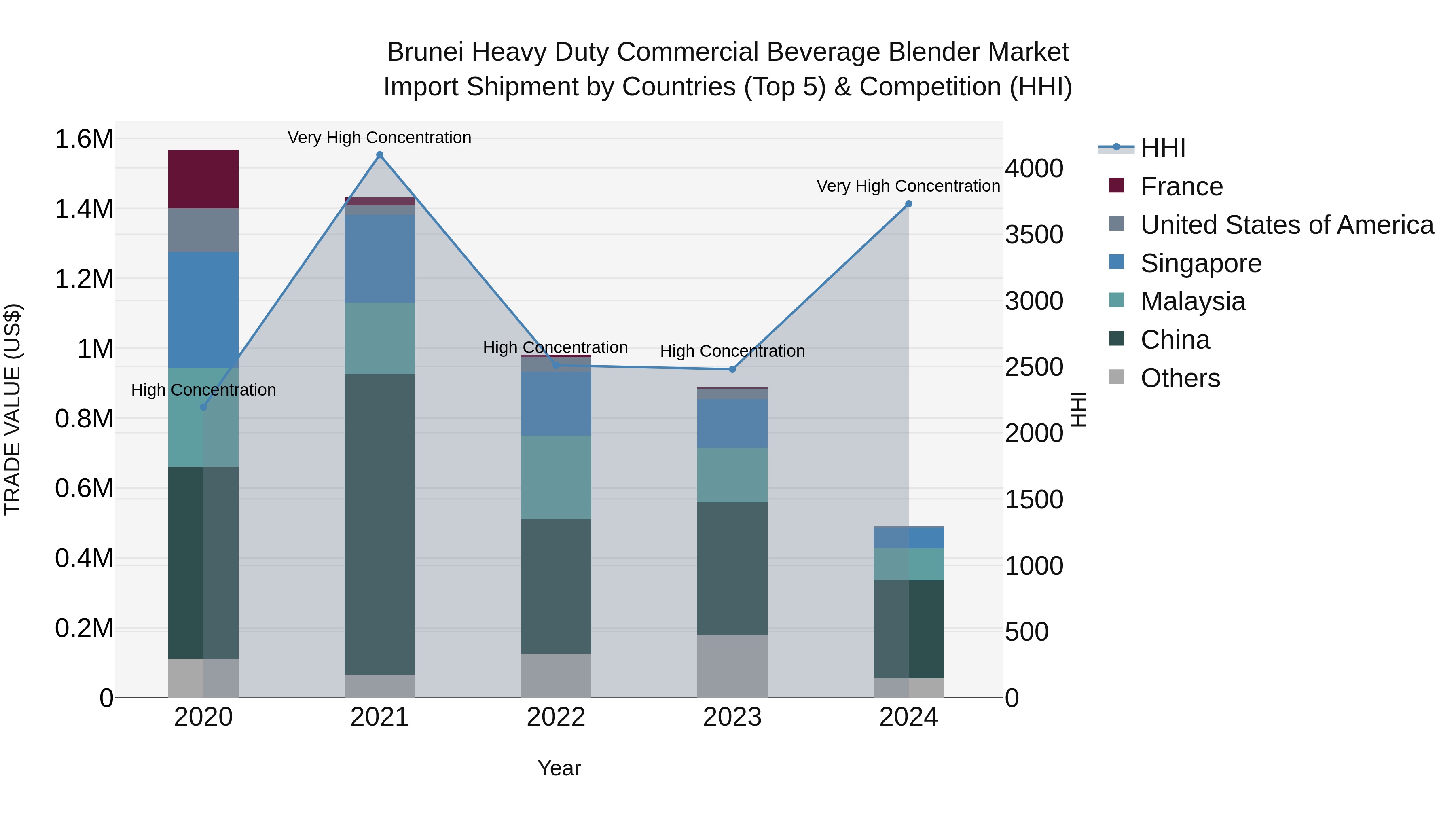 Brunei Heavy Duty Commercial Beverage Blender Market: Top 5 Importing Countries and Market Competition (HHI) Analysis