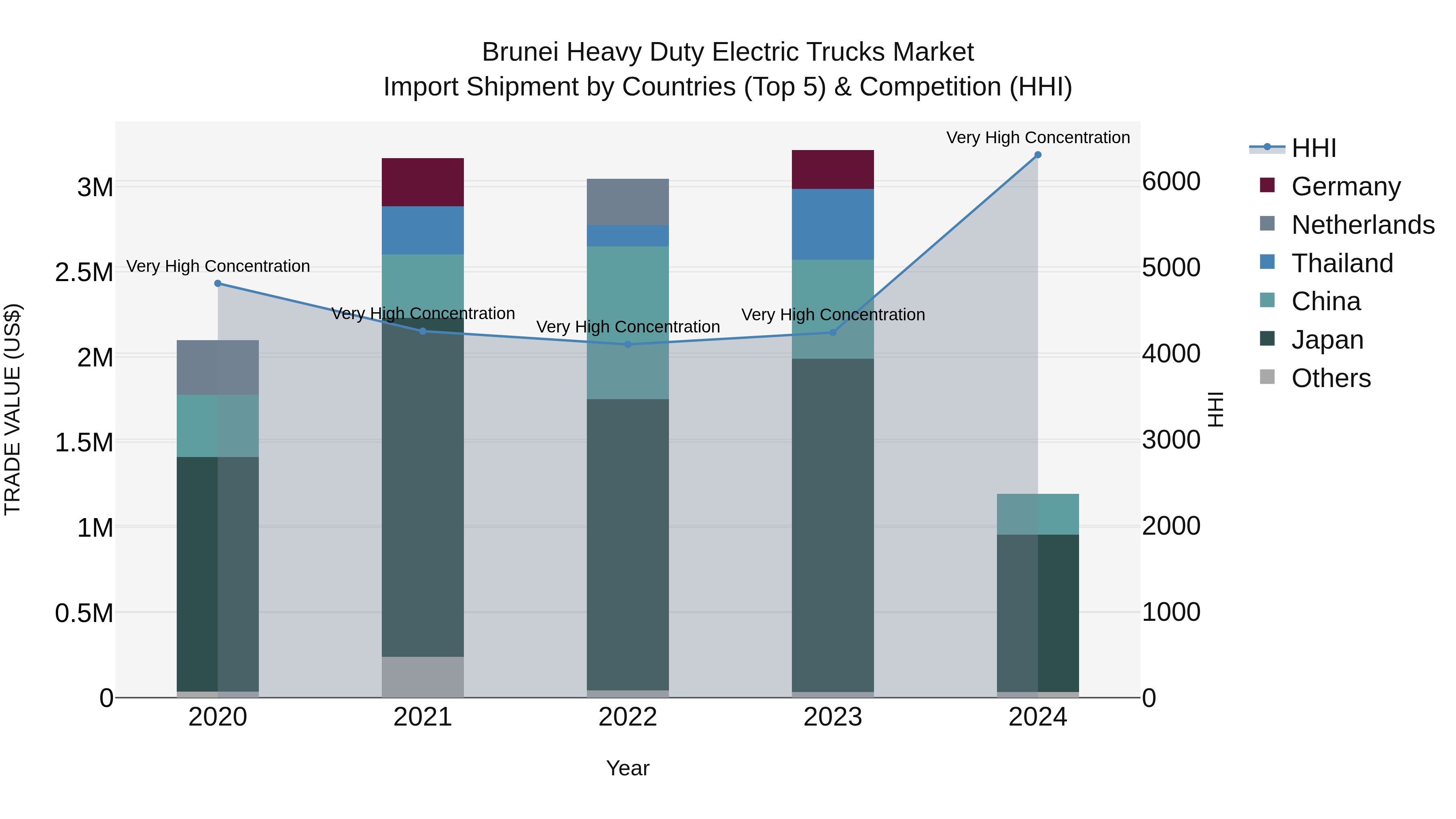 Brunei Heavy Duty Electric Trucks Market: Top 5 Importing Countries and Market Competition (HHI) Analysis